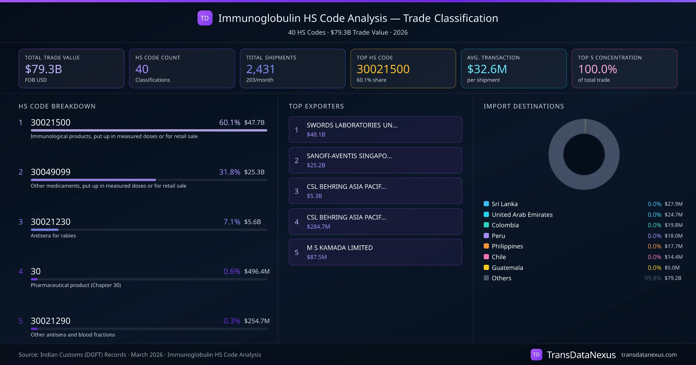Immunoglobulin HS Code Analysis (2026) — Trade Classification Dashboard | TransData Nexus Immunoglobulin HS Code Analysis — 40 classifications, $79.3B trade value, top HS codes breakdown and distribution
