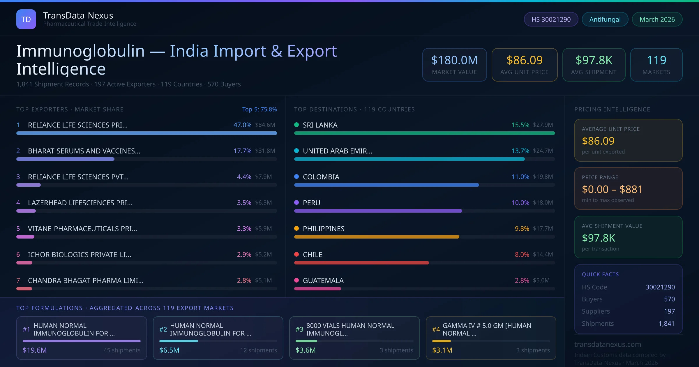 Immunoglobulin India Export Intelligence — TransData Nexus Immunoglobulin export data from India — top exporters, importing countries, pricing and trade statistics compiled by TransData Nexus