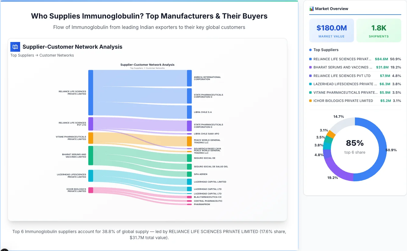Immunoglobulin supplier-buyer network Sankey diagram 2026 — flow from top Indian manufacturers to global buyers