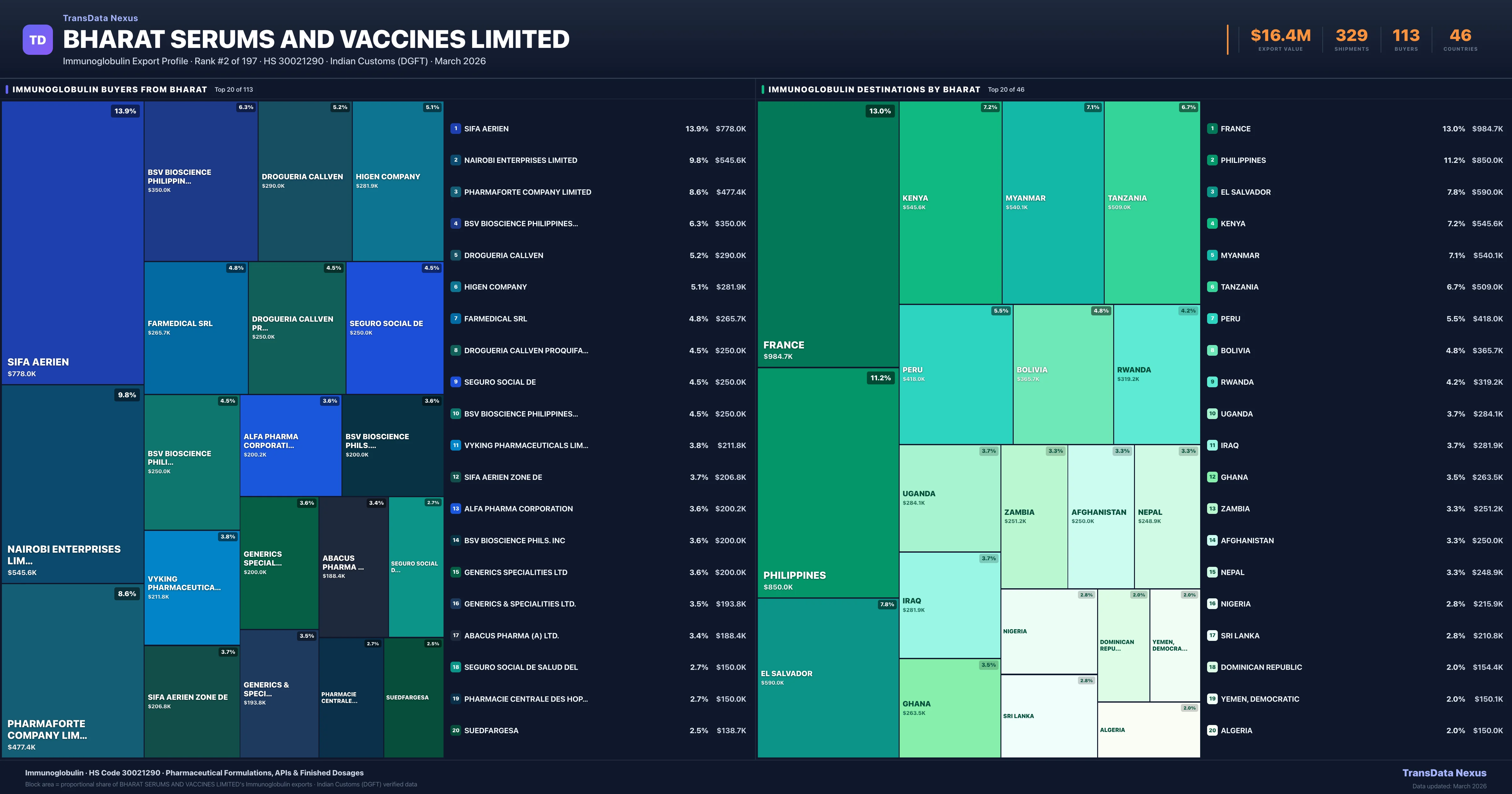 Bharat Serums AND Vaccines Limited Immunoglobulin export treemap — buyers and destination countries | TransData Nexus