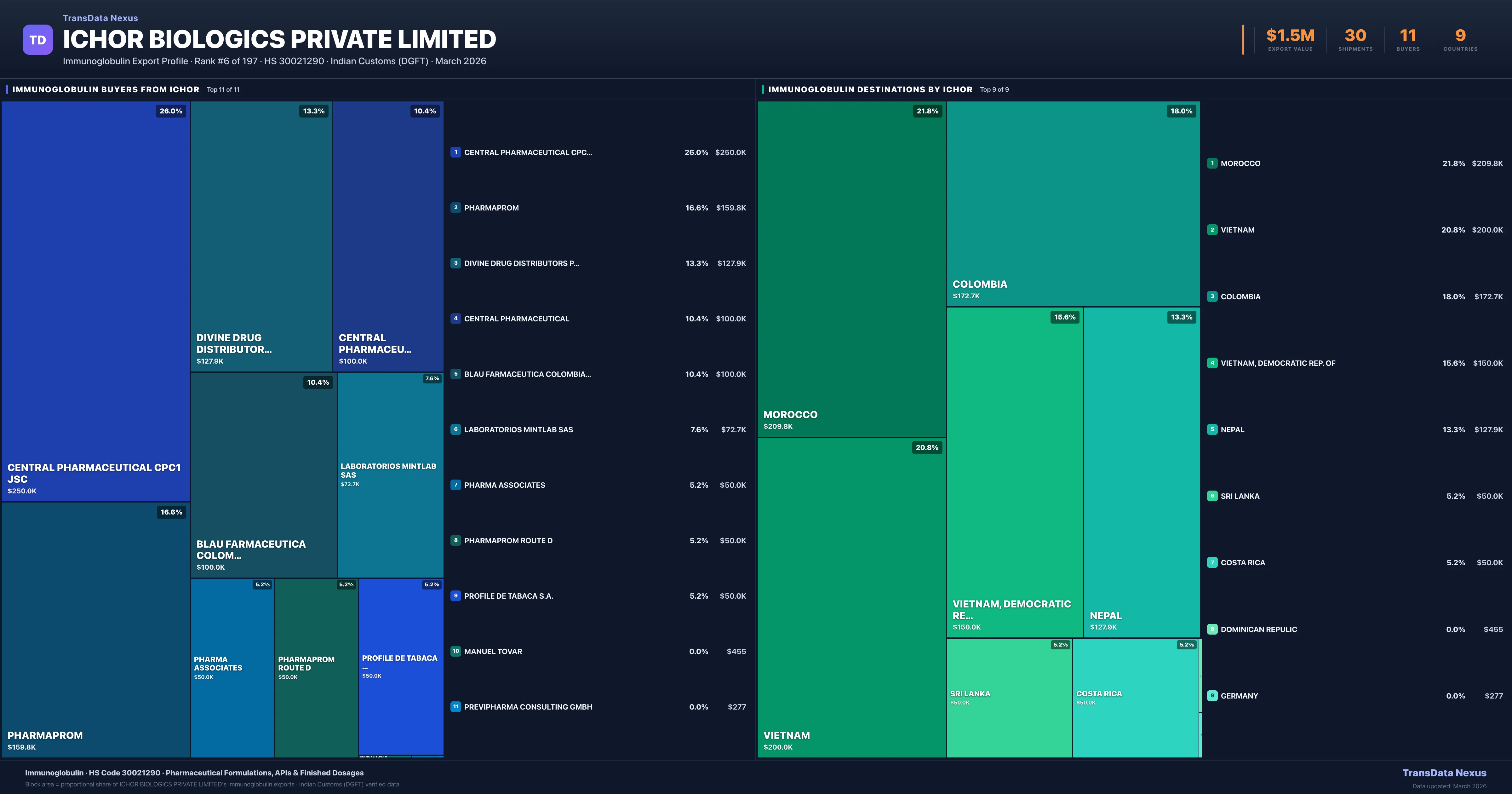 Ichor Biologics Private Limited Immunoglobulin export treemap — buyers and destination countries | TransData Nexus