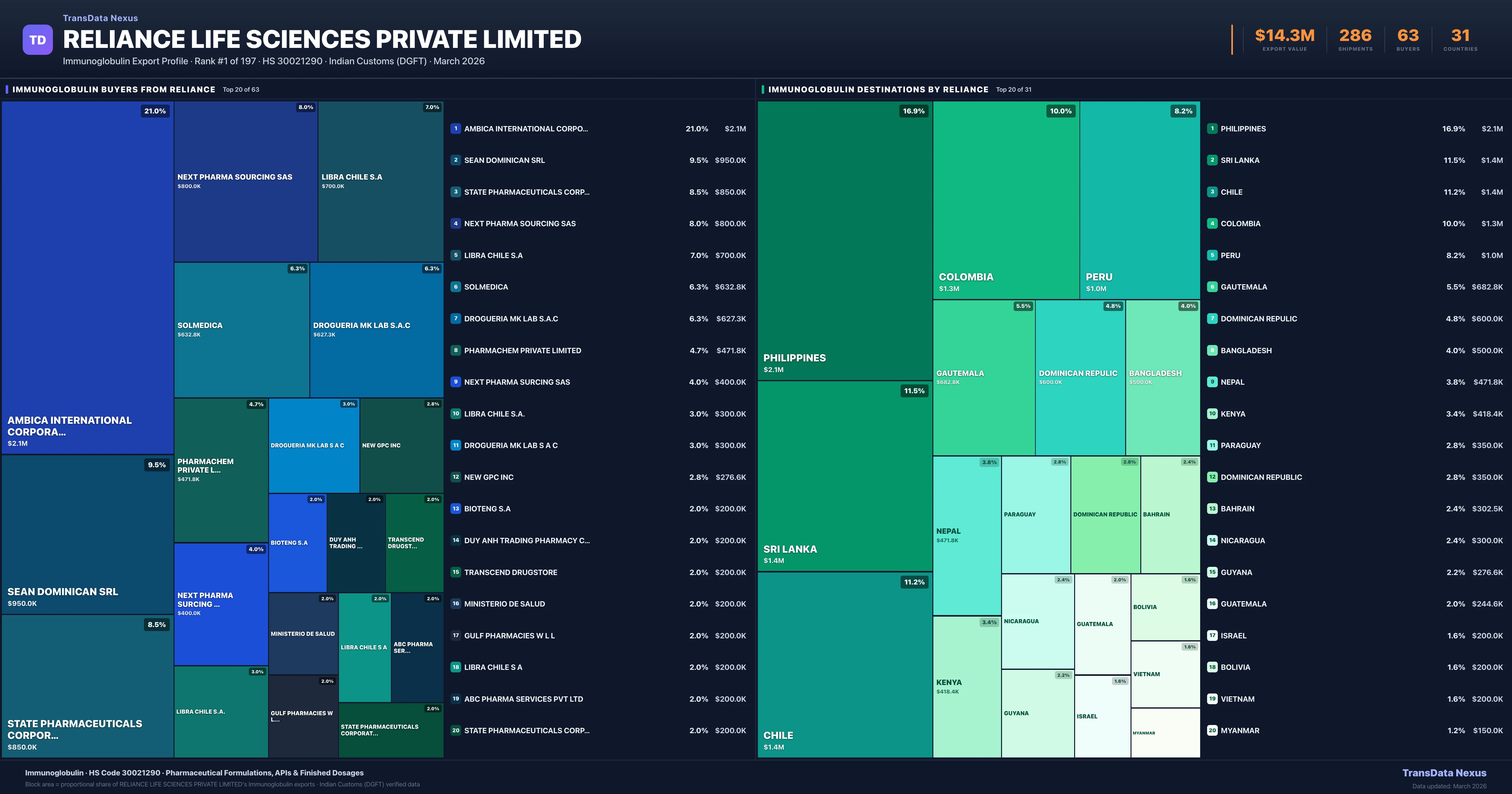 Reliance Life Sciences Private Limited Immunoglobulin export treemap — buyers and destination countries | TransData Nexus