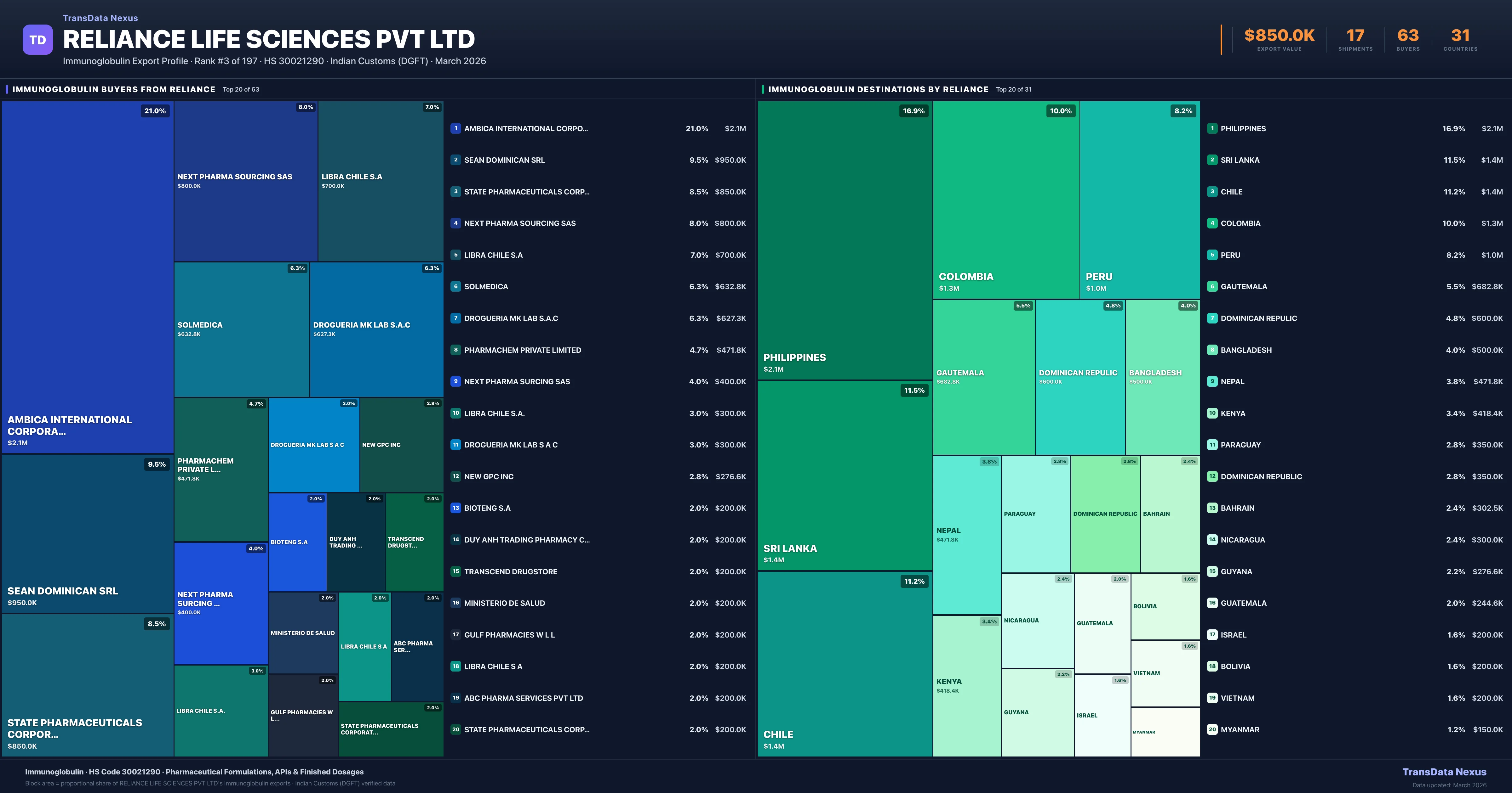Reliance Life Sciences Pvt Ltd Immunoglobulin export treemap — buyers and destination countries | TransData Nexus