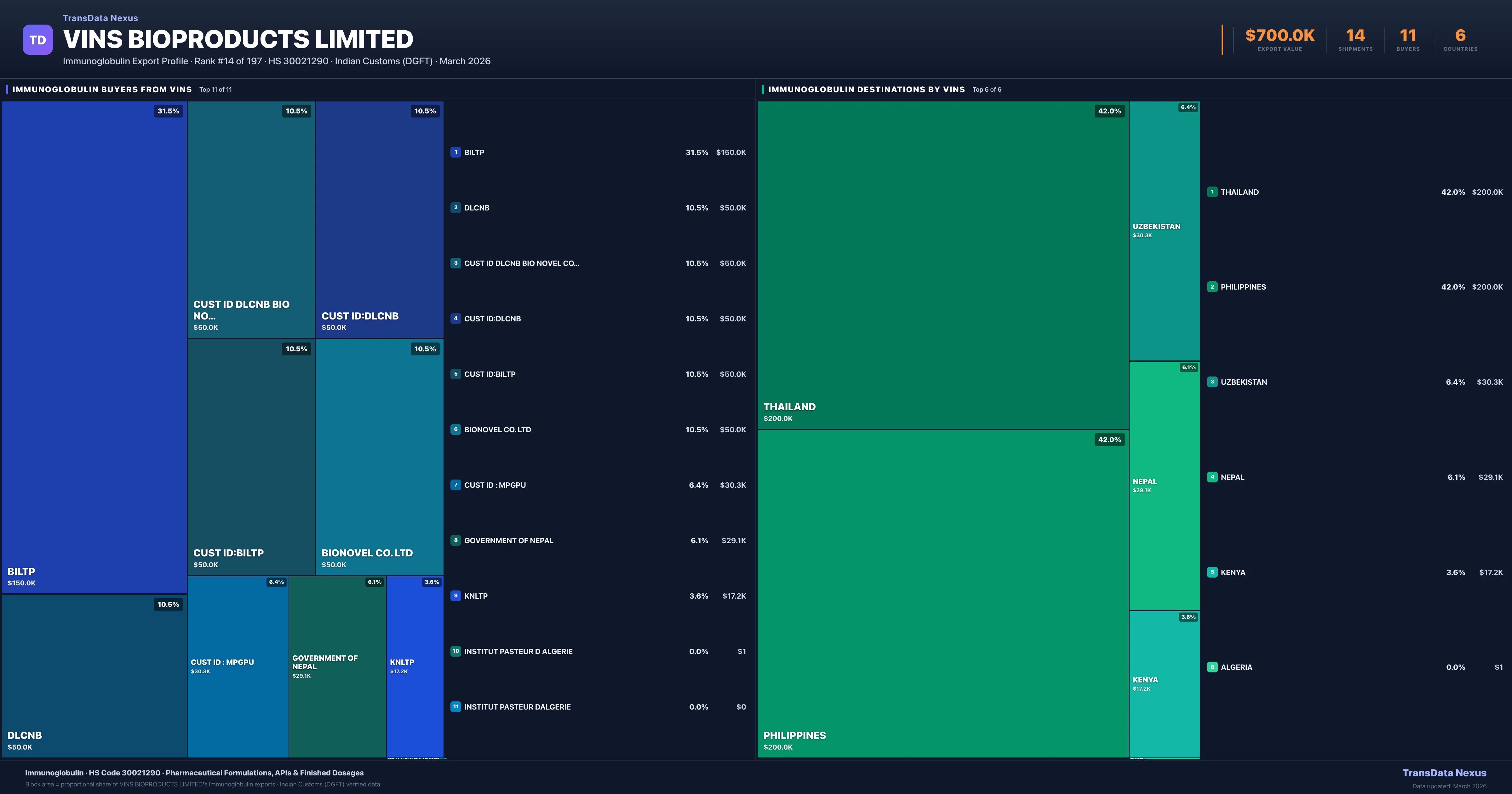 Vins Bioproducts Limited Immunoglobulin export treemap — buyers and destination countries | TransData Nexus
