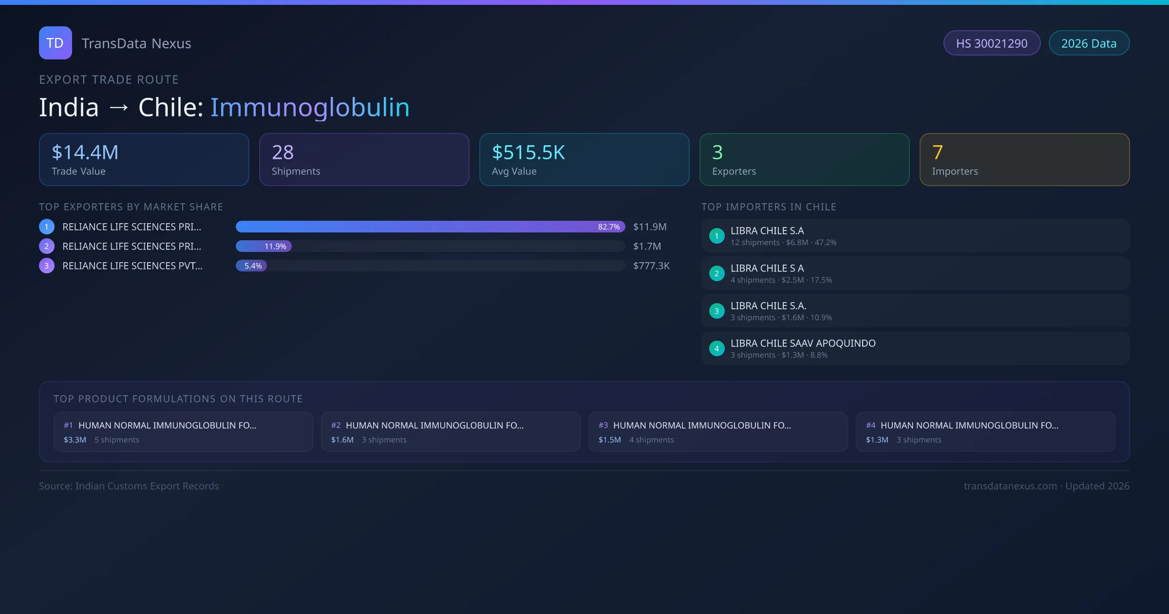 India to Chile Immunoglobulin export trade route infographic — $14.4M USD trade value, 28 shipments, 3 exporters, 7 importers. HS Code 30021290. Data as of 2026.