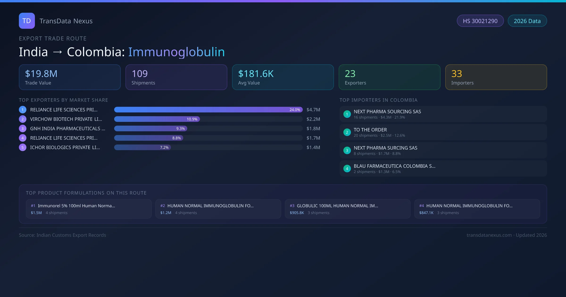 India to Colombia Immunoglobulin export trade route infographic — $19.8M USD trade value, 109 shipments, 23 exporters, 33 importers. HS Code 30021290. Data as of 2026.