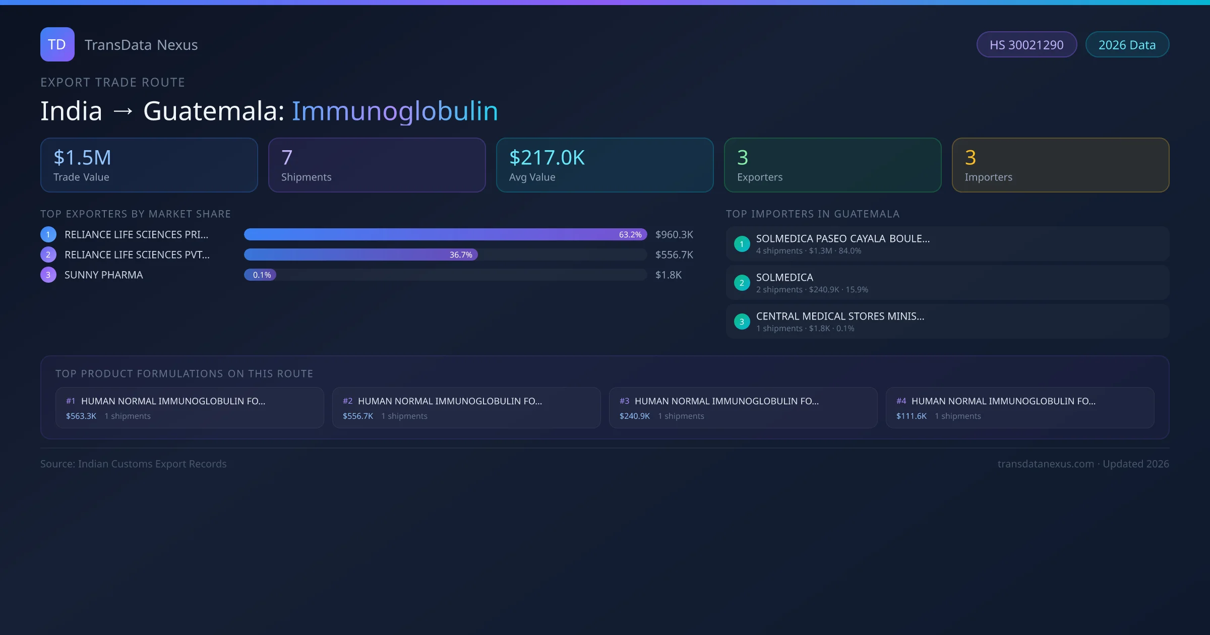 India to Guatemala Immunoglobulin export trade route infographic — $1.5M USD trade value, 7 shipments, 3 exporters, 3 importers. HS Code 30021290. Data as of 2026.