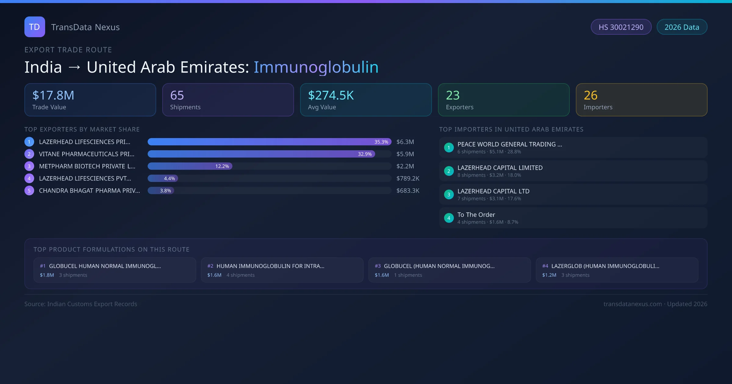India to United Arab Emirates Immunoglobulin export trade route infographic — $17.8M USD trade value, 65 shipments, 23 exporters, 26 importers. HS Code 30021290. Data as of 2026.