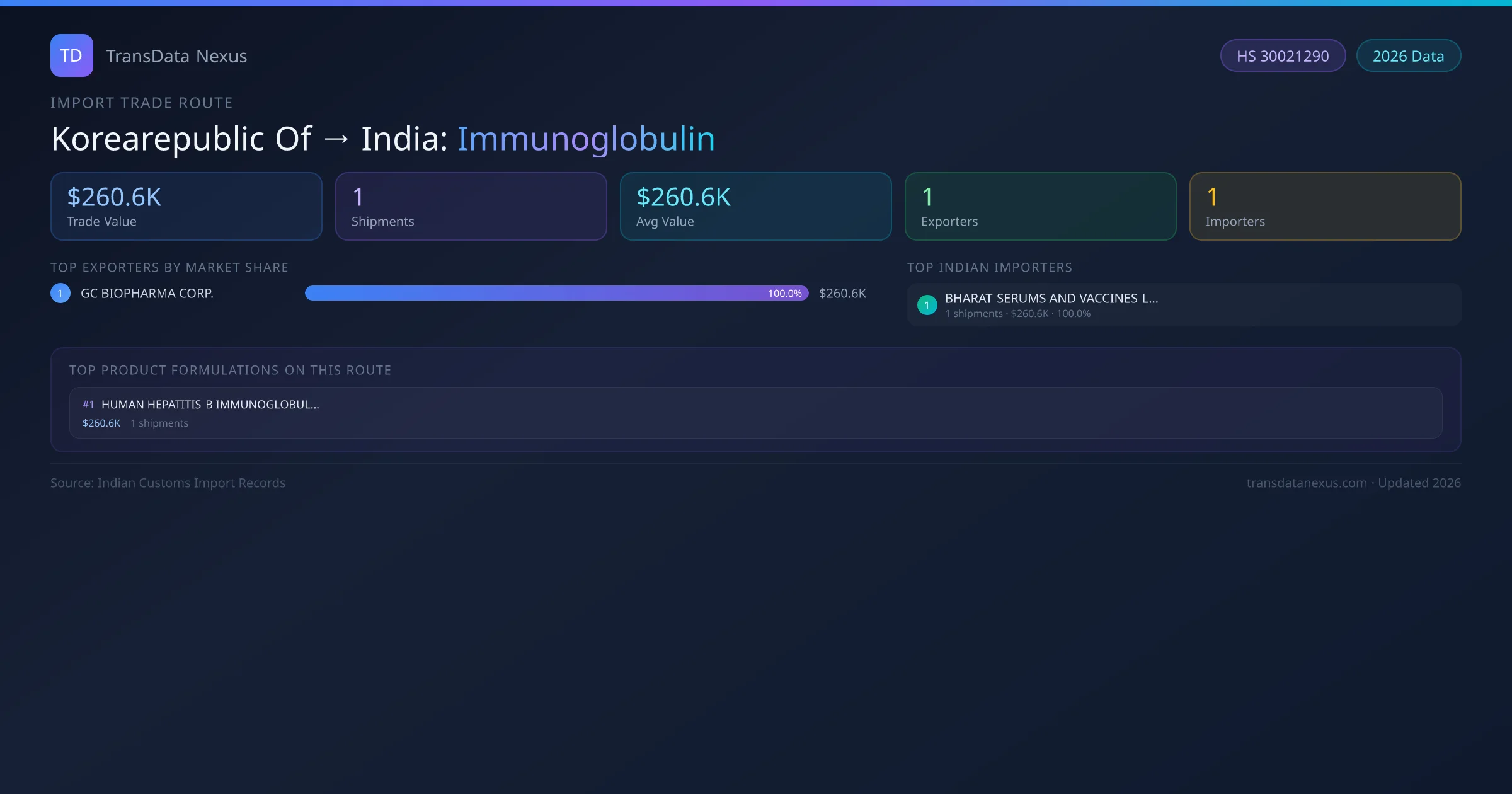 Korearepublic Of to India Immunoglobulin import trade route infographic — $260.6K USD trade value, 1 shipments, 1 exporters, 1 importers. HS Code 30021290. Data as of 2026.
