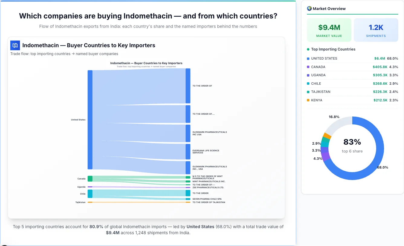 Indomethacin Buyers by Country — Geographic Import Flow 2026 | TransData Nexus Indomethacin buyers by country 2026 — top importing countries: United States (68.0%), Canada (4.3%), Uganda (3.3%). Total market: $9.4M across 1,248 shipments from India. Source: Indian Customs (DGFT) data compiled by TransData Nexus.