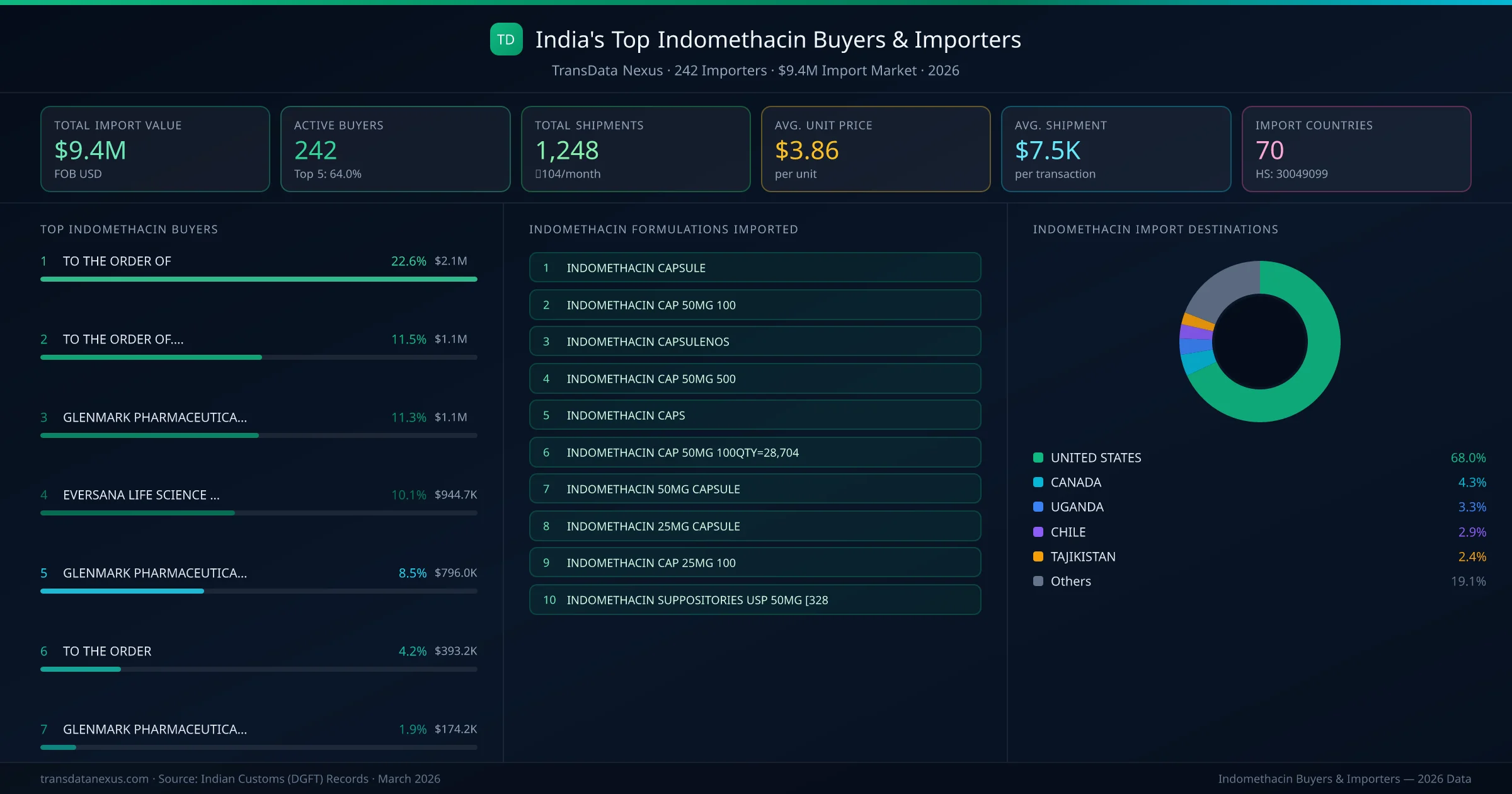 Top Indomethacin Buyers & Importers — 242 buyers, $9.4M import market, top destinations and formulations