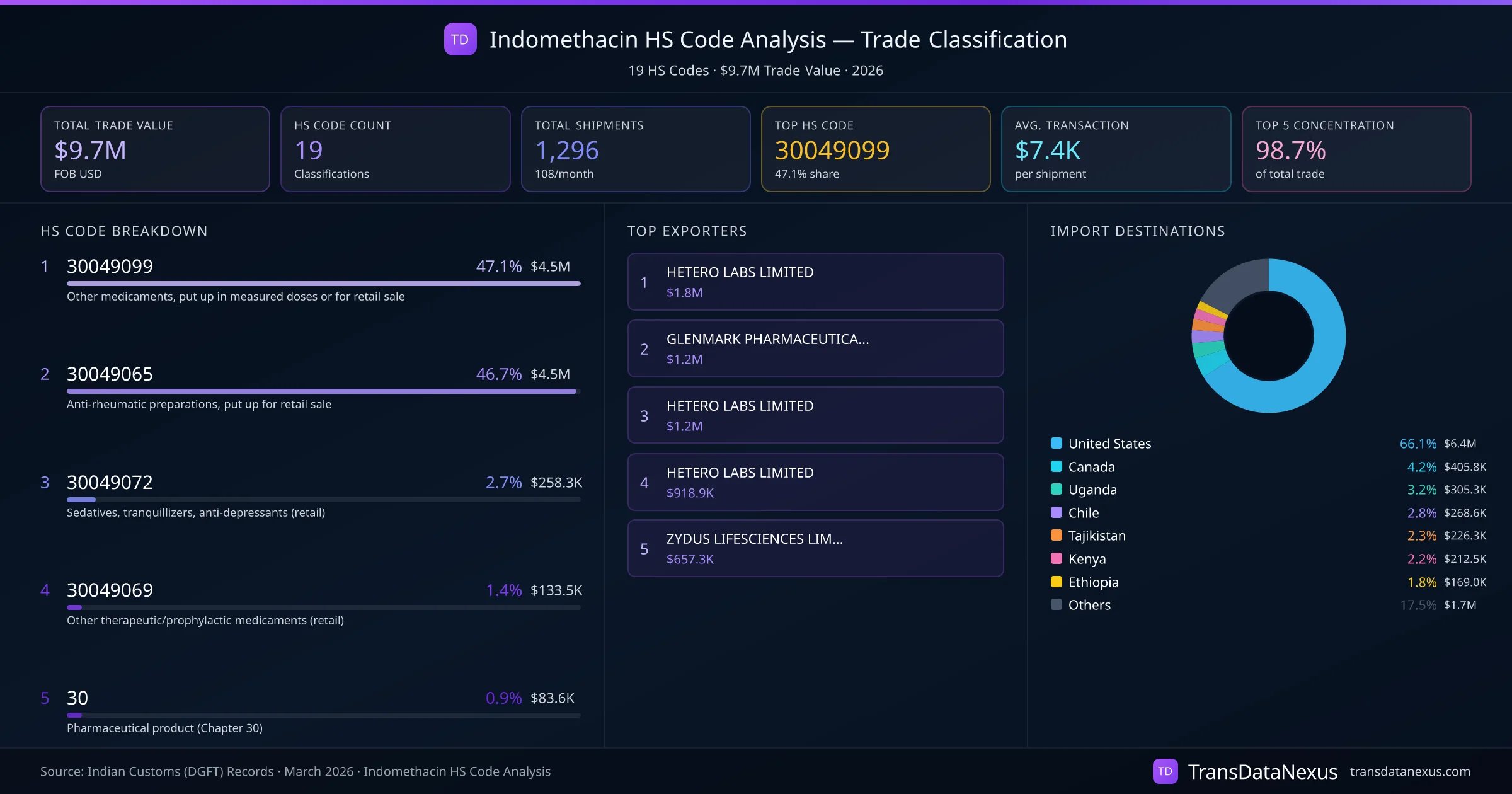 Indomethacin HS Code Analysis (2026) — Trade Classification Dashboard | TransData Nexus Indomethacin HS Code Analysis — 19 classifications, $9.7M trade value, top HS codes breakdown and distribution