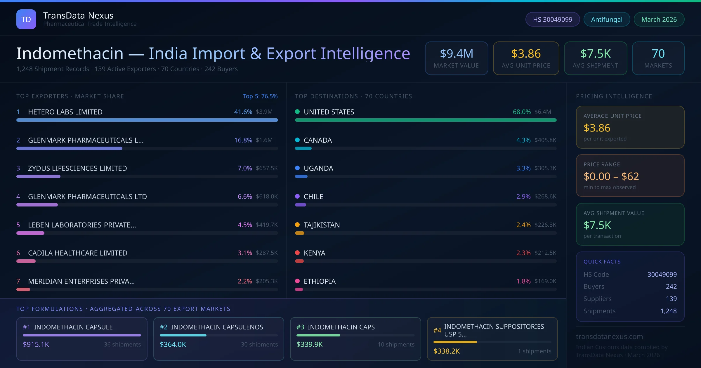 Indomethacin India Export Intelligence — TransData Nexus Indomethacin export data from India — top exporters, importing countries, pricing and trade statistics compiled by TransData Nexus