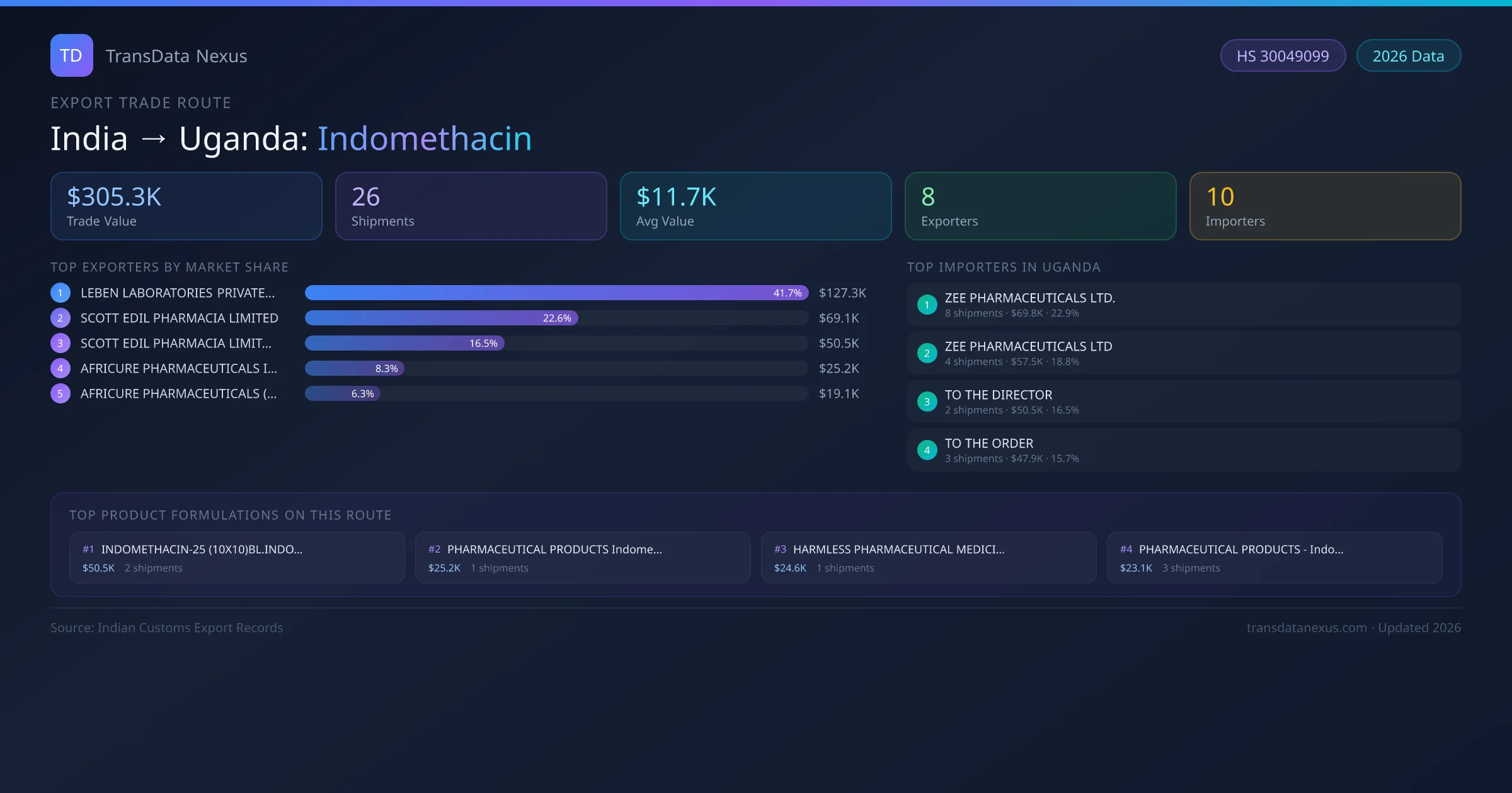 India to Uganda Indomethacin export trade route infographic — $305.3K USD trade value, 26 shipments, 8 exporters, 10 importers. HS Code 30049099. Data as of 2026.
