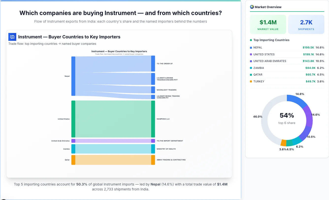 Instrument Buyers by Country — Geographic Import Flow 2026 | TransData Nexus Instrument buyers by country 2026 — top importing countries: Nepal (14.6%), United States (14.6%), United Arab Emirates (10.5%). Total market: $1.4M across 2,733 shipments from India. Source: Indian Customs (DGFT) data compiled by TransData Nexus.