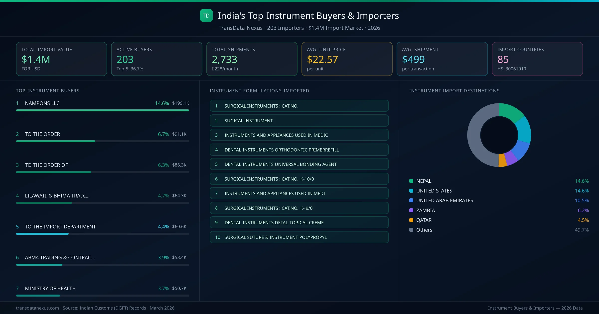 Top Instrument Buyers & Importers — 203 buyers, $1.4M import market, top destinations and formulations