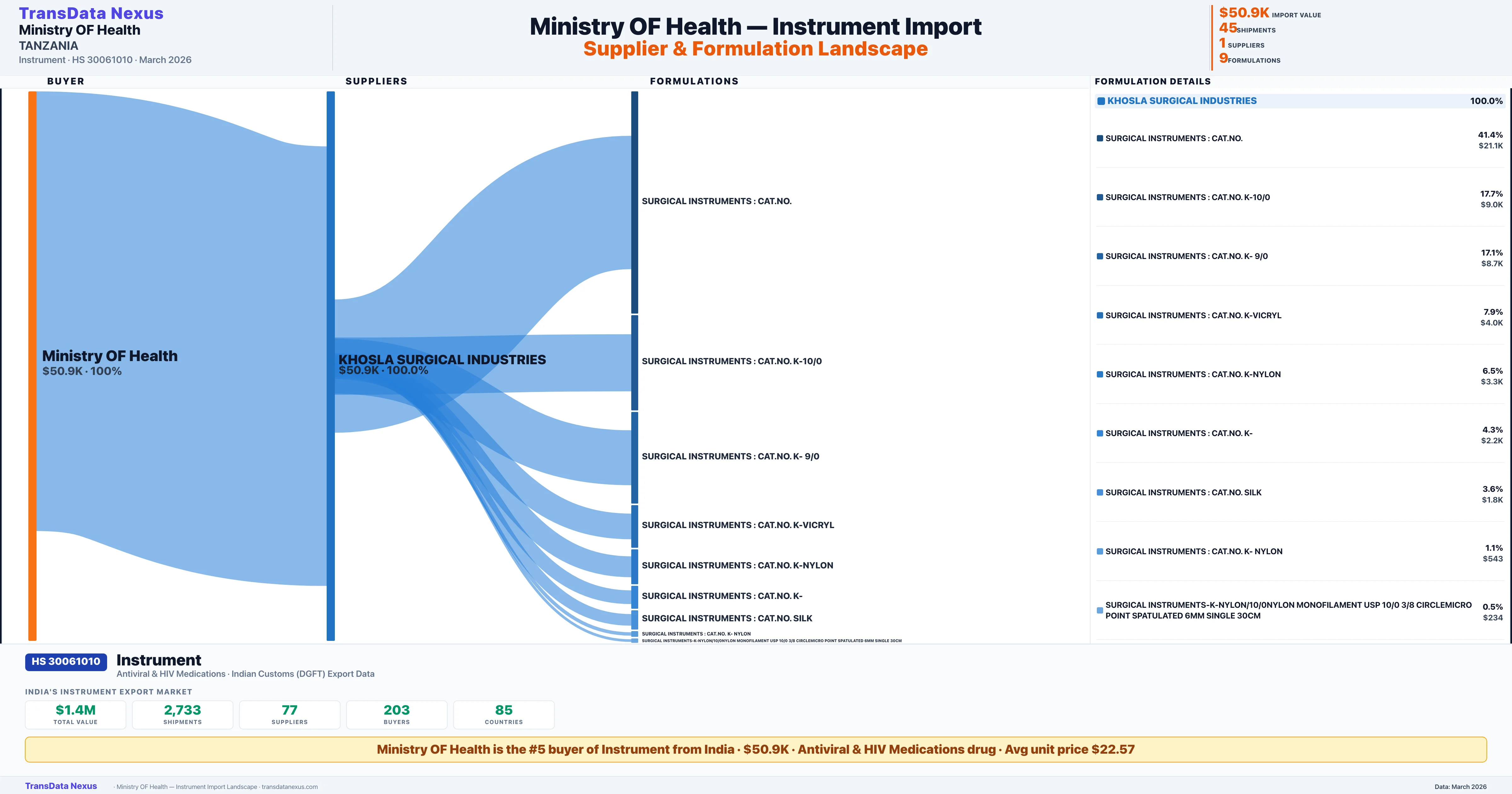 MINISTRY OF HEALTH Instrument import profile β suppliers, formulations and trade sources | TransData Nexus