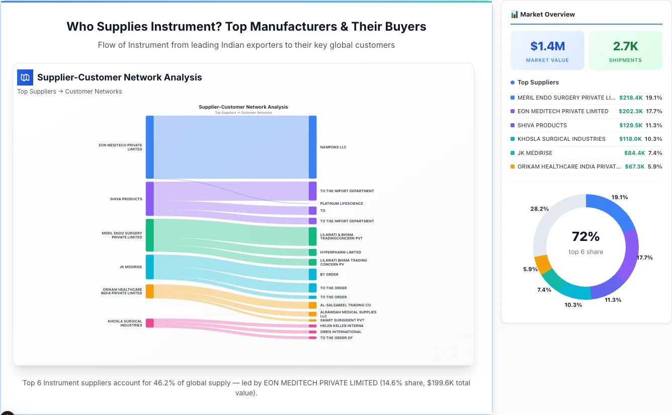 Instrument Supplier-Buyer Network (2026) | TransData Nexus Instrument supplier-buyer network Sankey diagram 2026 — flow from top Indian manufacturers to global buyers