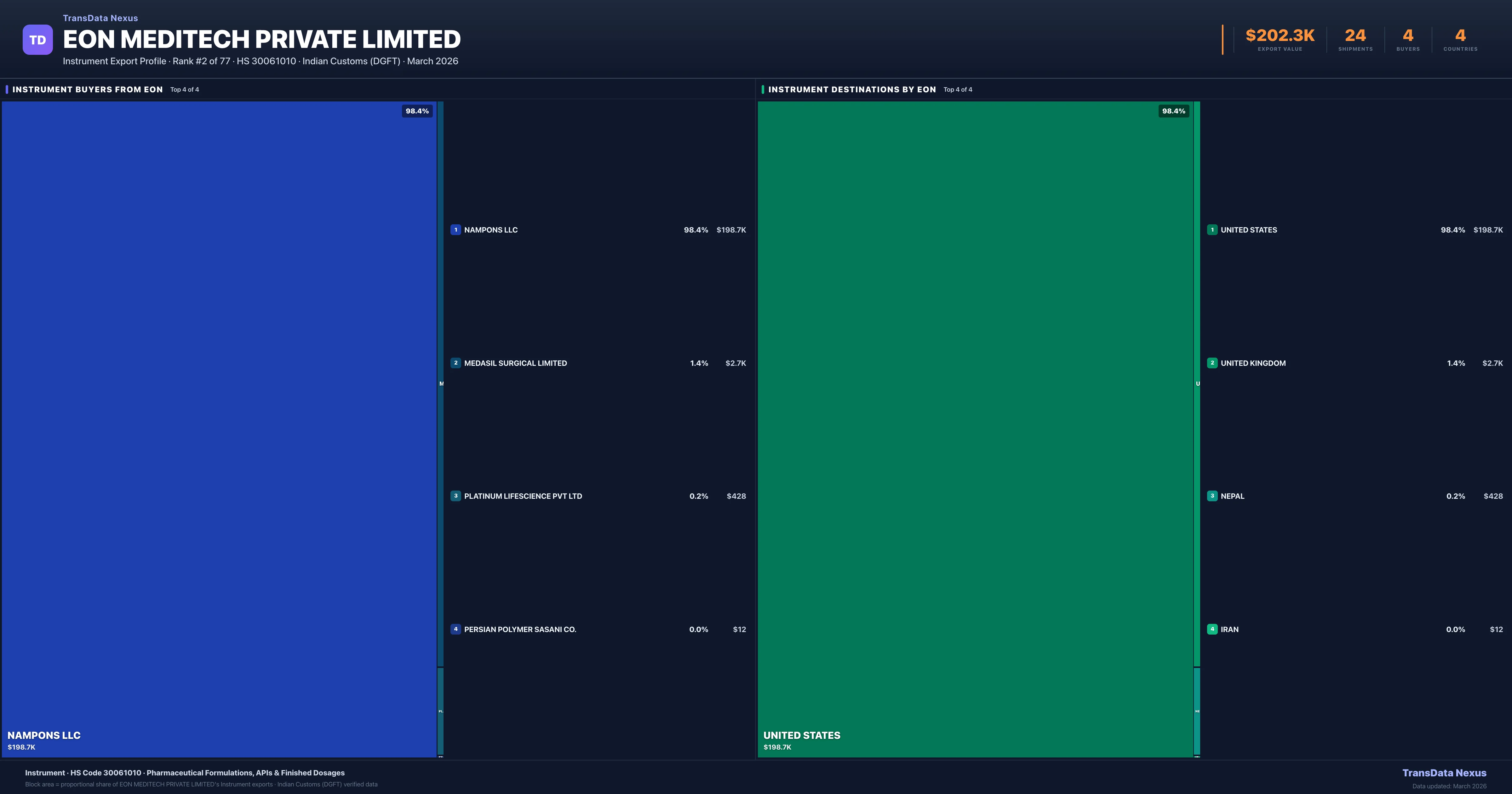 EON Meditech Private Limited Instrument export treemap β buyers and destination countries | TransData Nexus