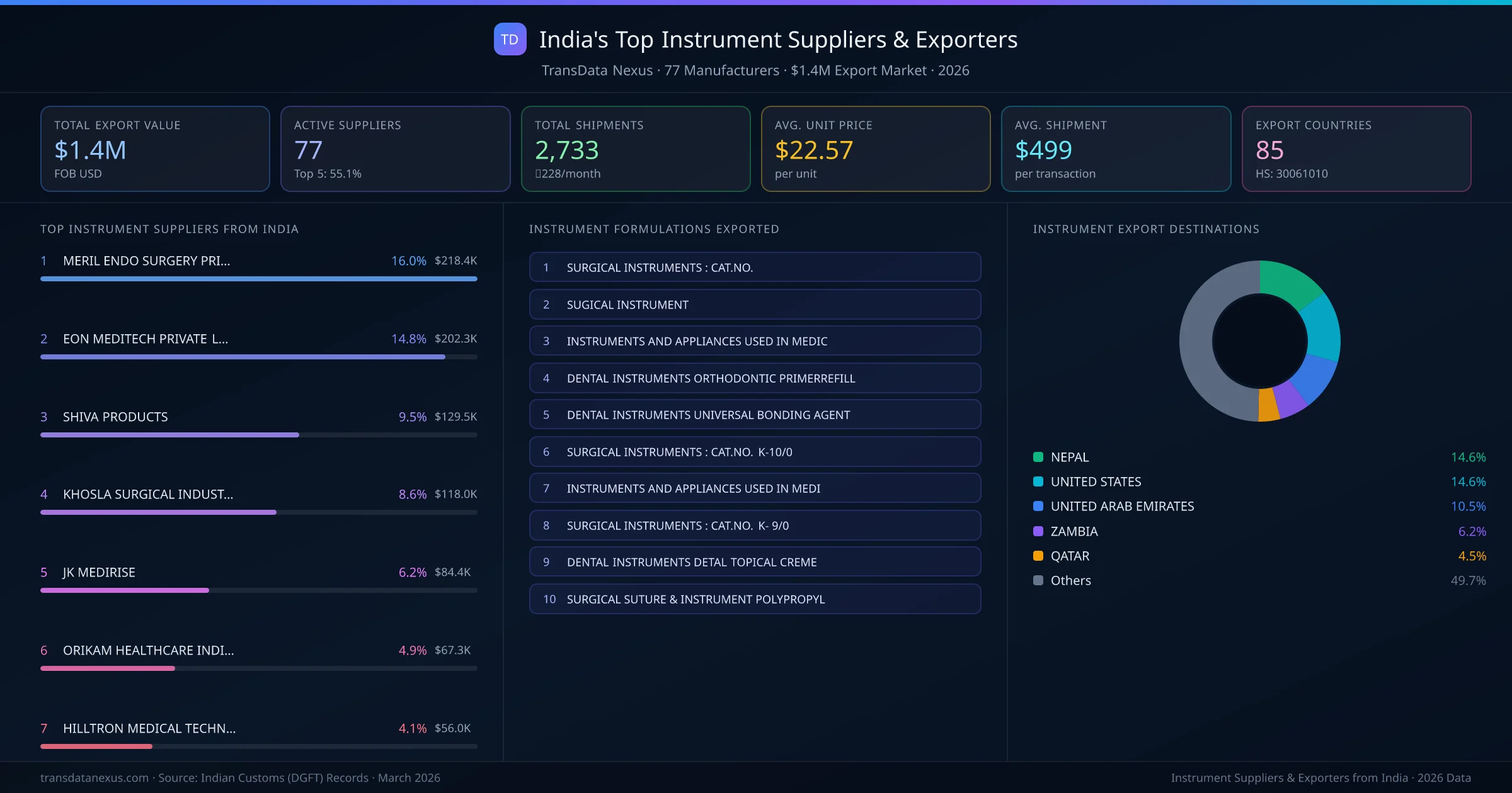 India's Top Instrument Suppliers & Exporters — 77 manufacturers, $1.4M export market, top destinations and formulations