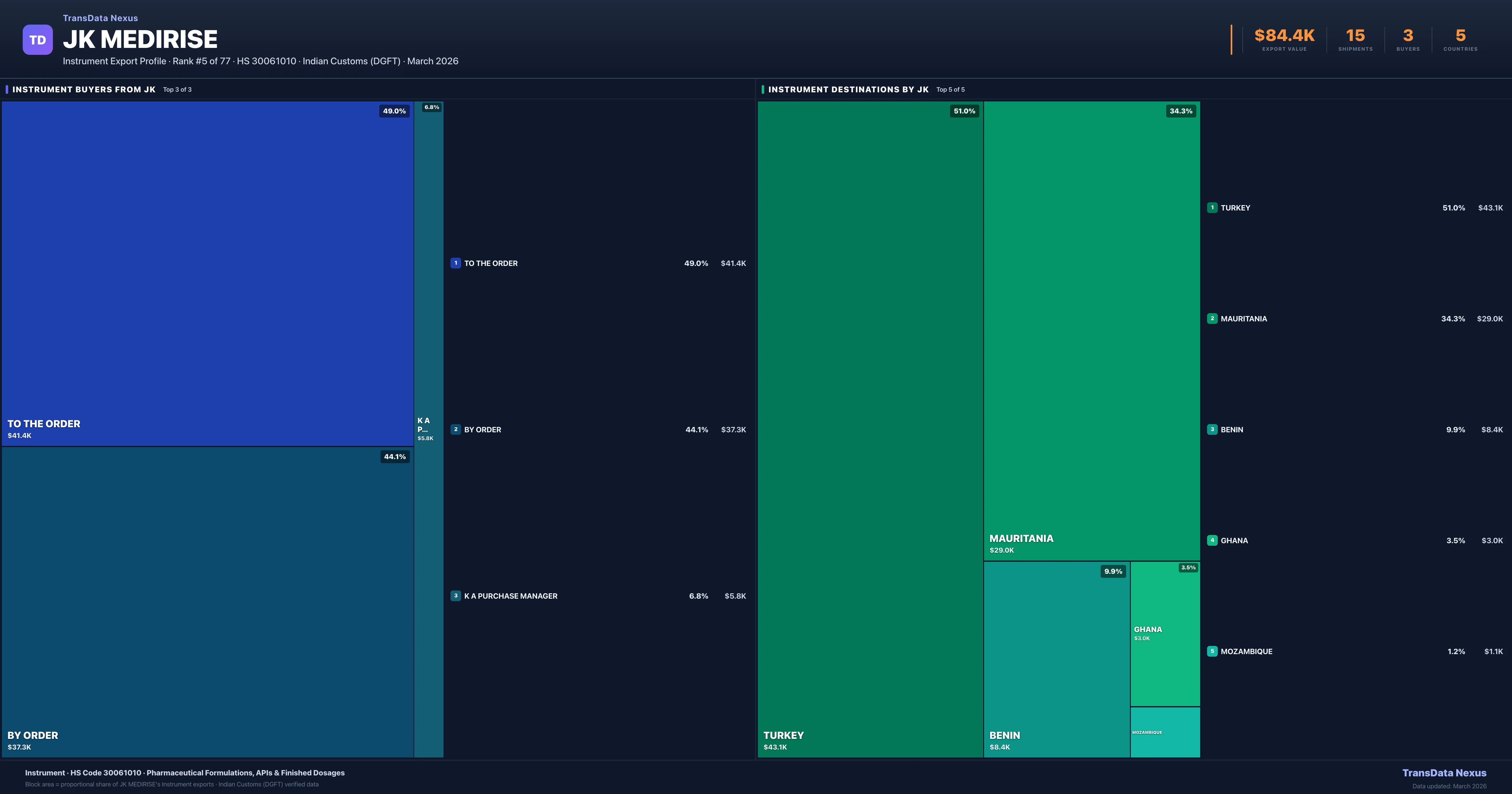 Jk Medirise Instrument export treemap β buyers and destination countries | TransData Nexus