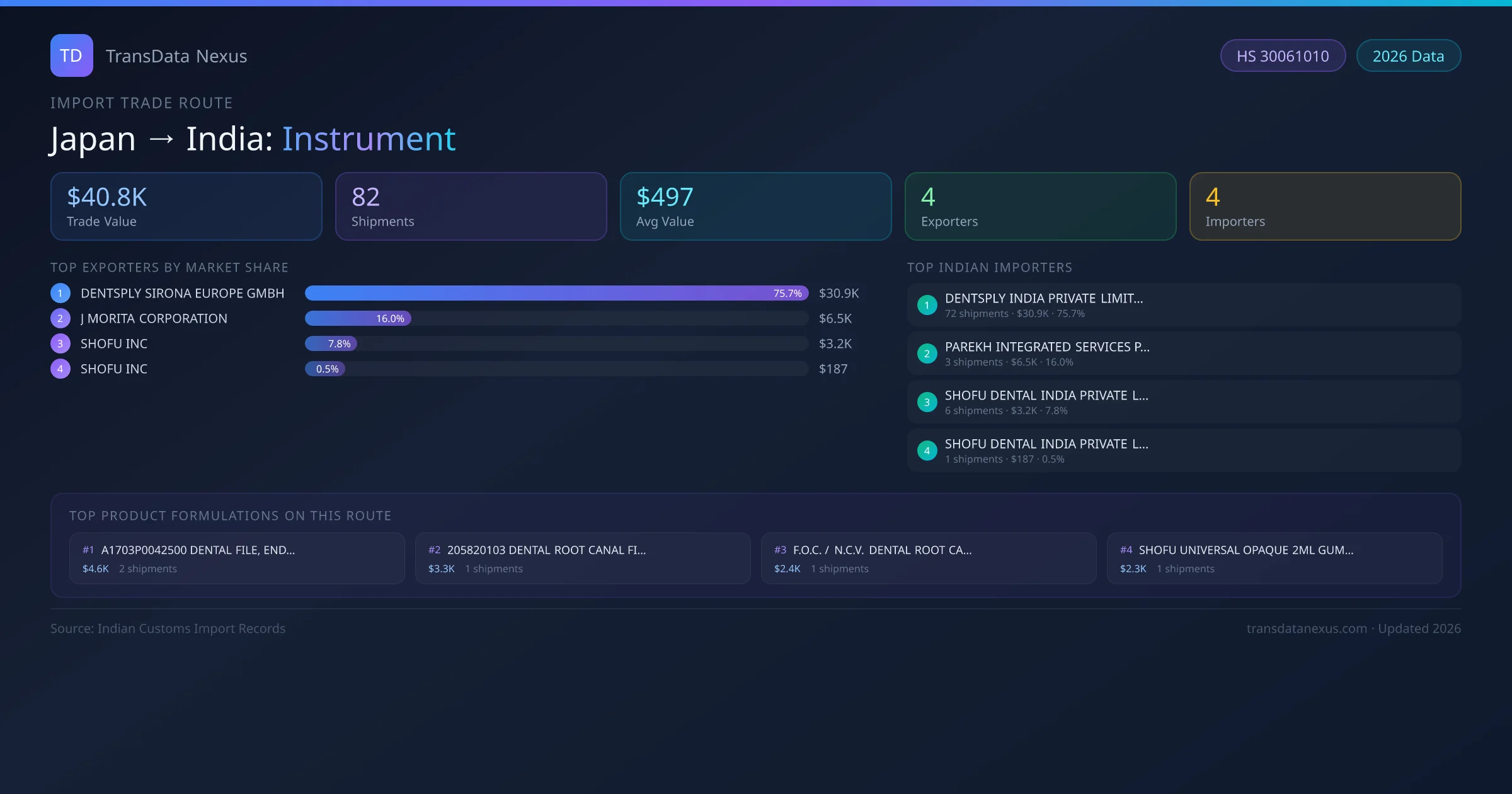 Japan to India Instrument import trade route infographic — $40.8K USD trade value, 82 shipments, 4 exporters, 4 importers. HS Code 30061010. Data as of 2026.