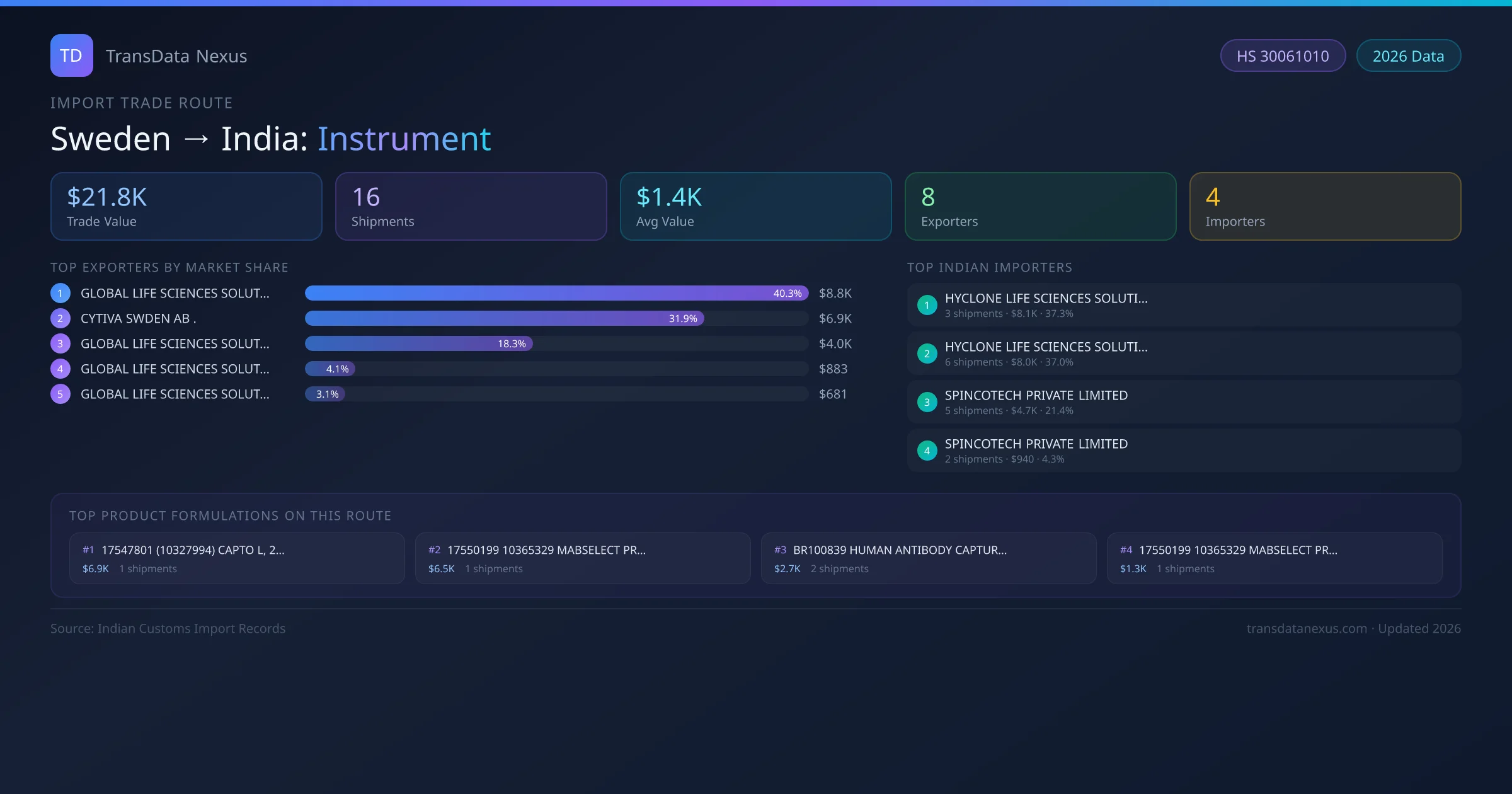 Sweden to India Instrument import trade route infographic — $21.8K USD trade value, 16 shipments, 8 exporters, 4 importers. HS Code 30061010. Data as of 2026.