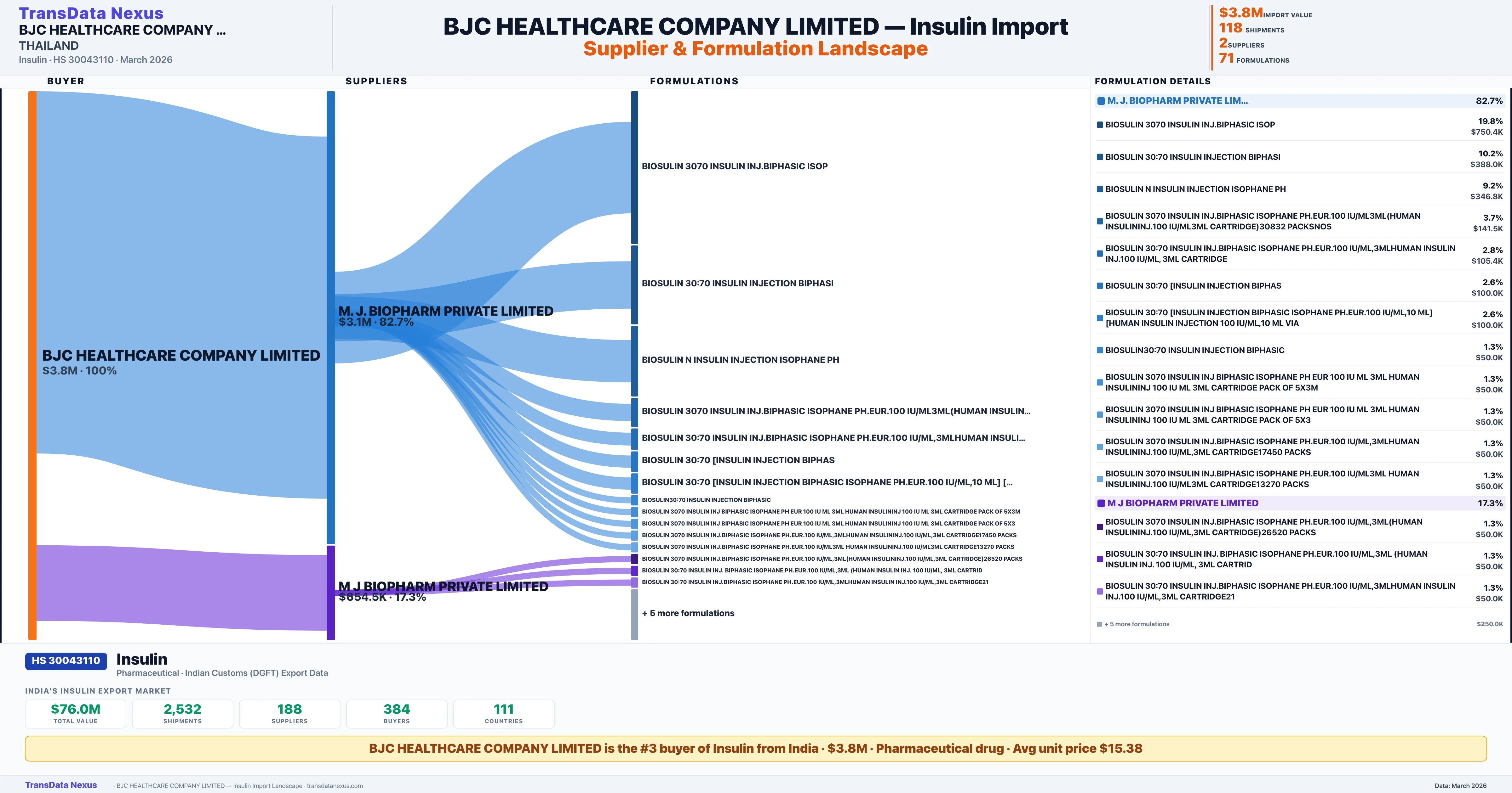 BJC HEALTHCARE COMPANY LIMITED Insulin import profile β suppliers, formulations and trade sources | TransData Nexus