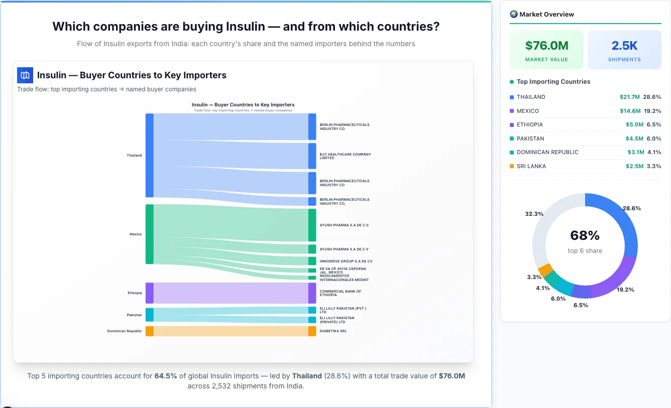 Insulin Buyers by Country — Geographic Import Flow 2026 | TransData Nexus Insulin buyers by country 2026 — top importing countries: Thailand (28.6%), Mexico (19.2%), Ethiopia (6.5%). Total market: $76.0M across 2,532 shipments from India. Source: Indian Customs (DGFT) data compiled by TransData Nexus.