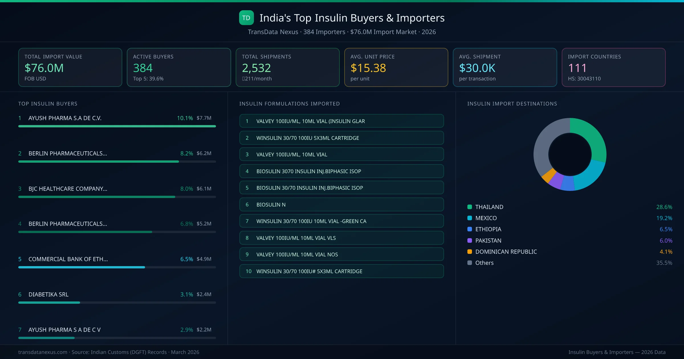 Top Insulin Buyers & Importers — 384 buyers, $76.0M import market, top destinations and formulations