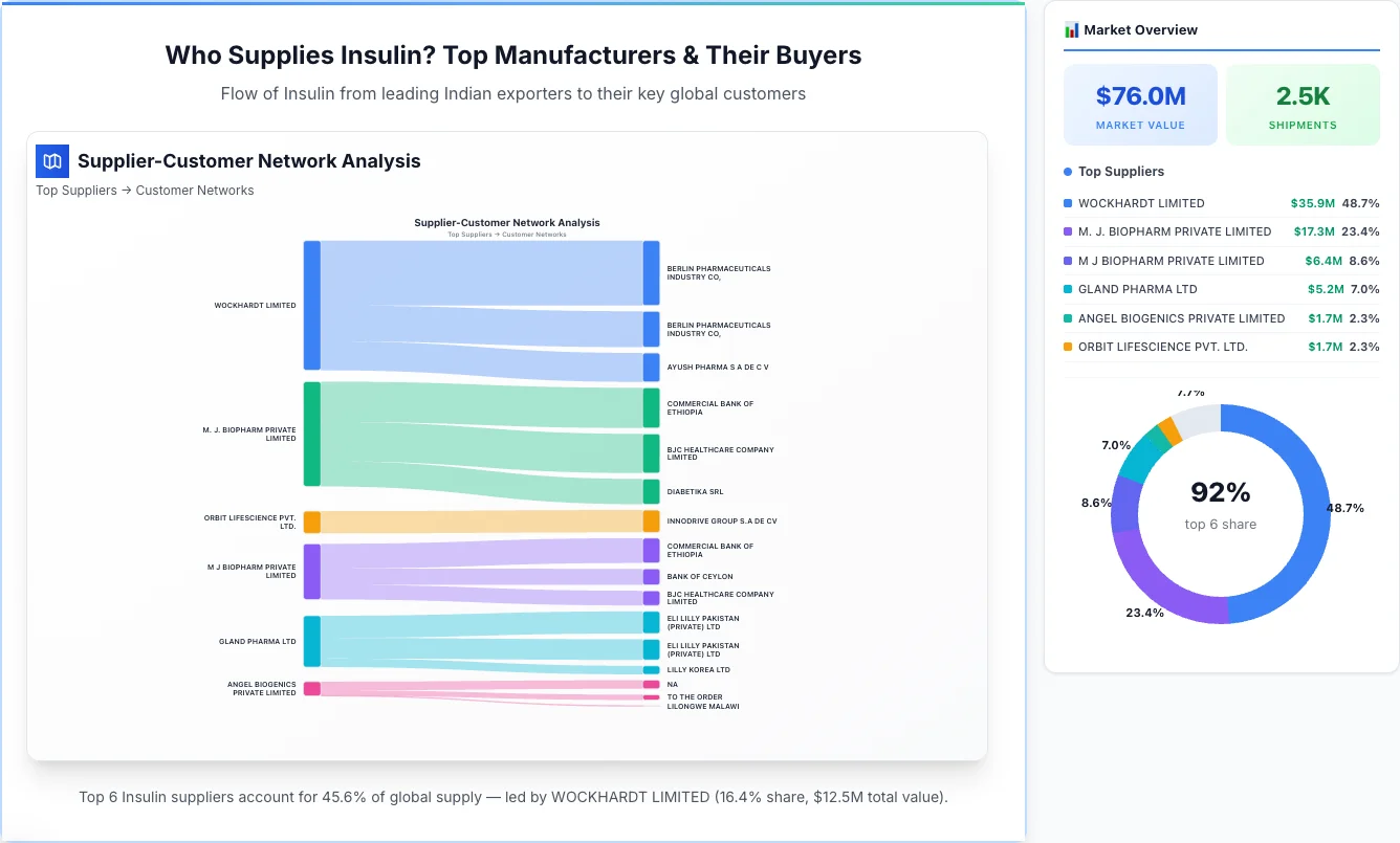 Insulin Supplier-Buyer Network (2026) | TransData Nexus Insulin supplier-buyer network Sankey diagram 2026 — flow from top Indian manufacturers to global buyers