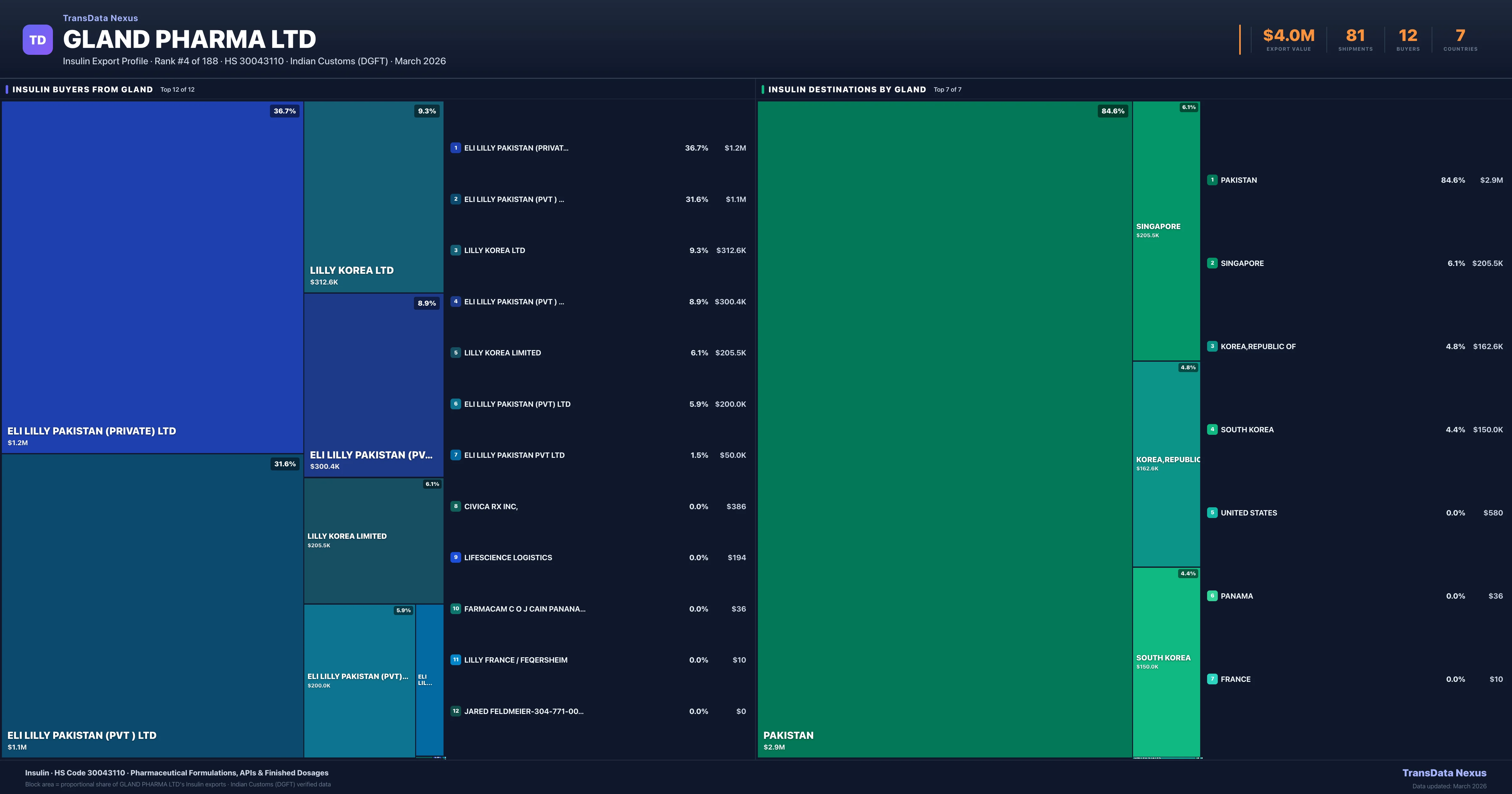 Gland Pharma Ltd Insulin export treemap — buyers and destination countries | TransData Nexus