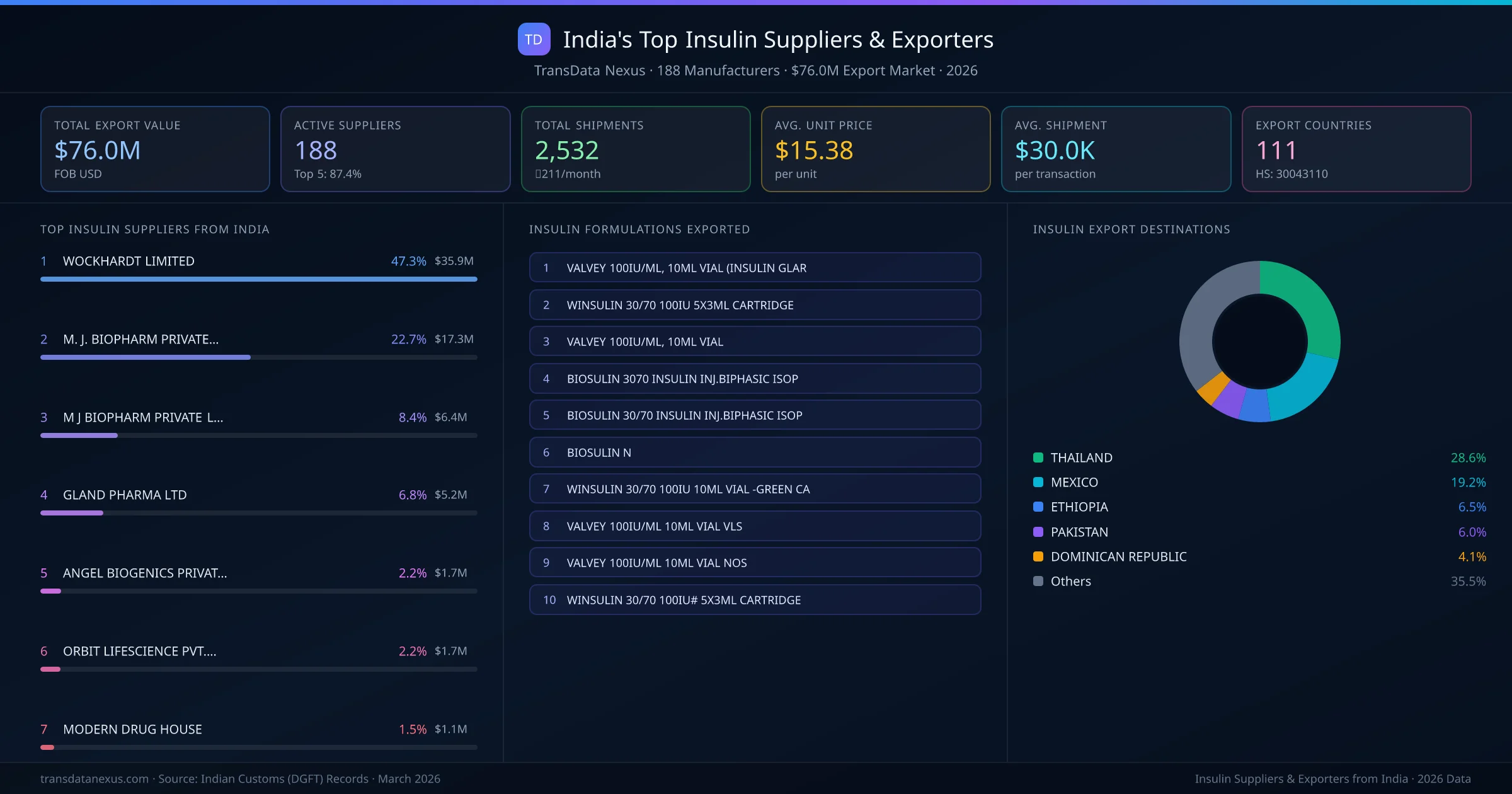 India's Top Insulin Suppliers & Exporters — 188 manufacturers, $76.0M export market, top destinations and formulations
