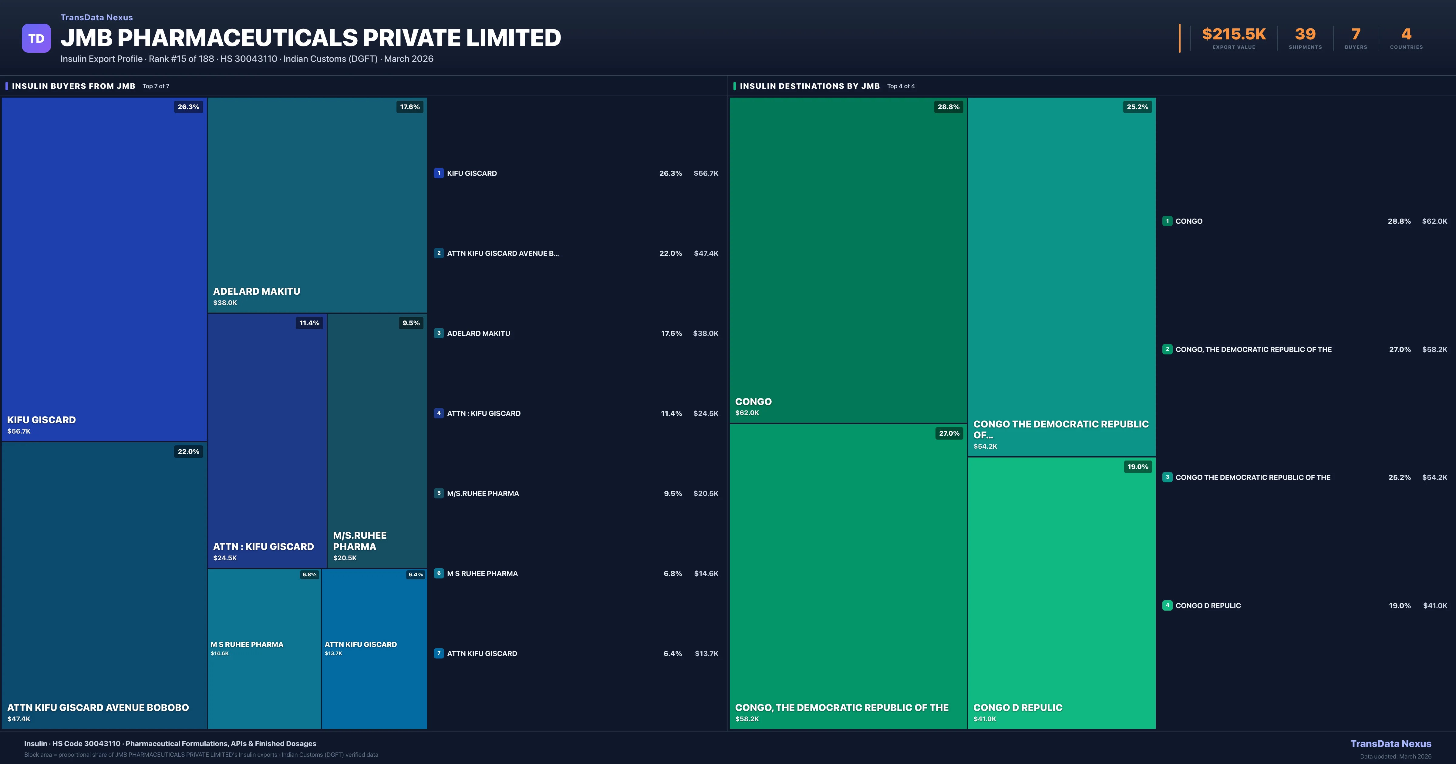 Jmb Pharmaceuticals Private Limited Insulin export treemap — buyers and destination countries | TransData Nexus