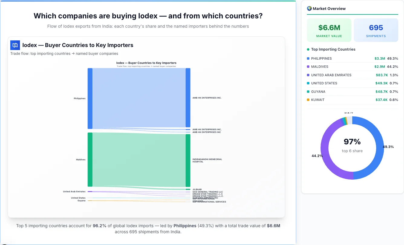 Iodex Buyers by Country — Geographic Import Flow 2026 | TransData Nexus Iodex buyers by country 2026 — top importing countries: Philippines (49.3%), Maldives (44.2%), United Arab Emirates (1.3%). Total market: $6.6M across 695 shipments from India. Source: Indian Customs (DGFT) data compiled by TransData Nexus.