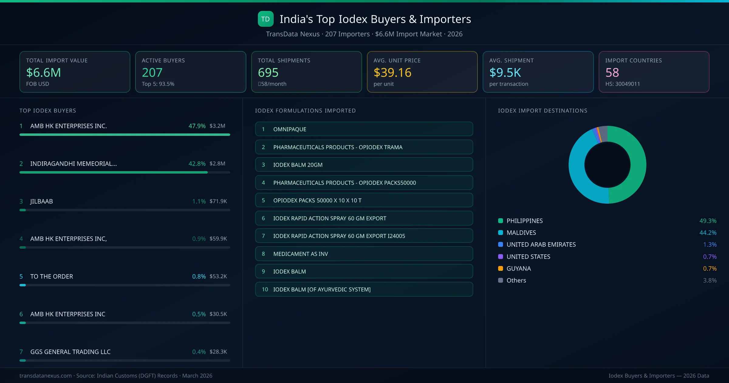 Top Iodex Buyers & Importers — 207 buyers, $6.6M import market, top destinations and formulations