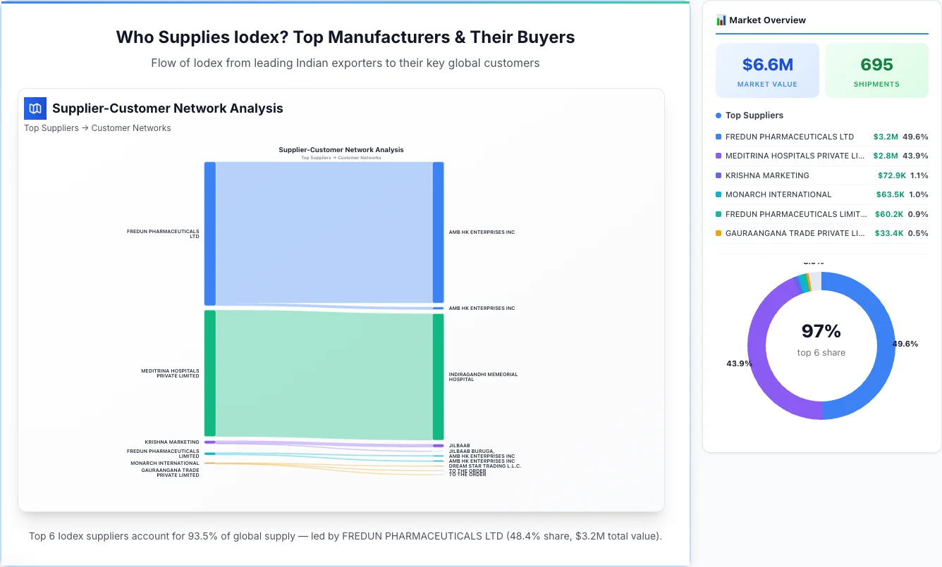 Iodex Supplier-Buyer Network (2026) | TransData Nexus Iodex supplier-buyer network Sankey diagram 2026 — flow from top Indian manufacturers to global buyers