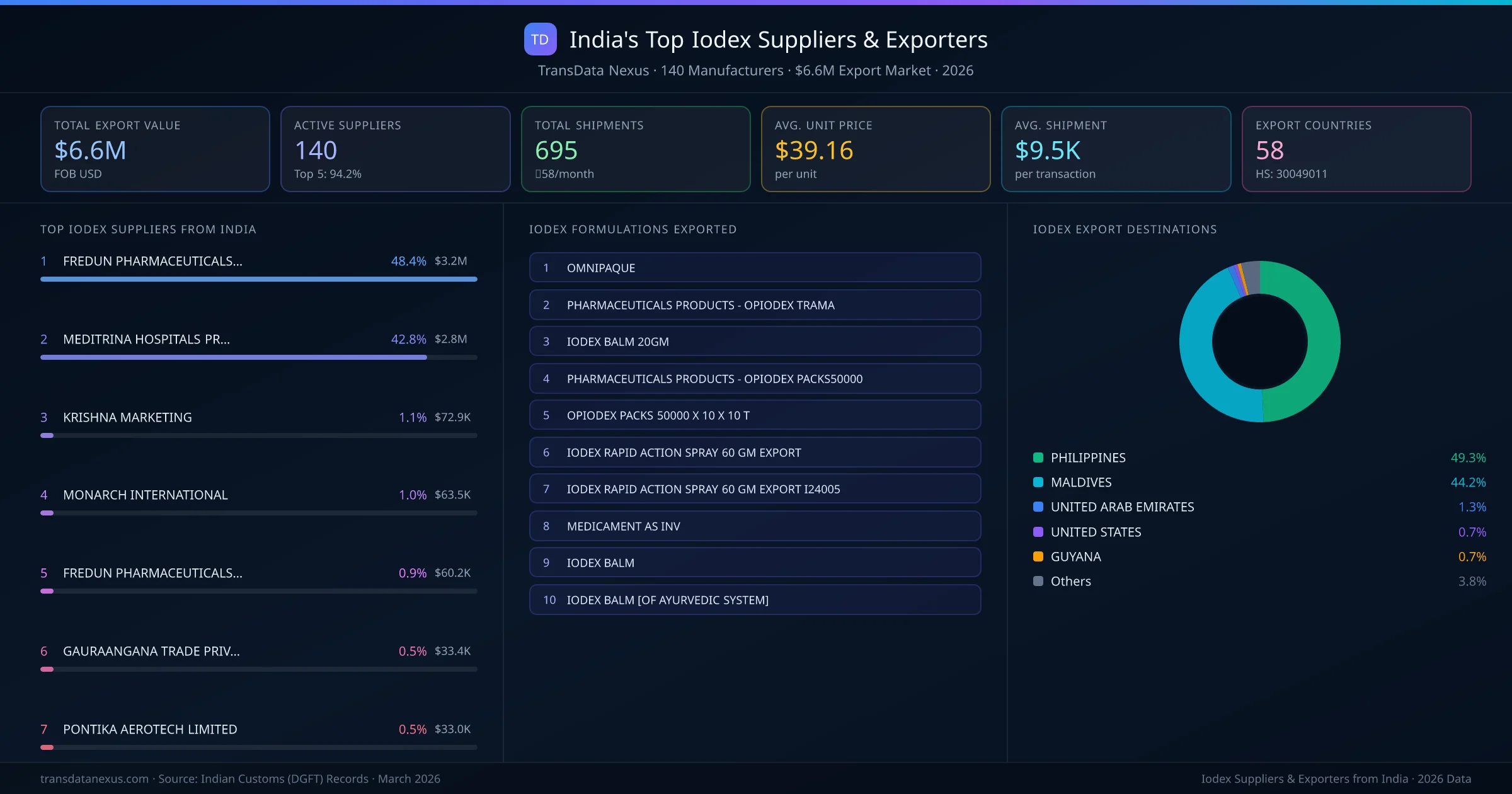 India's Top Iodex Suppliers & Exporters — 140 manufacturers, $6.6M export market, top destinations and formulations