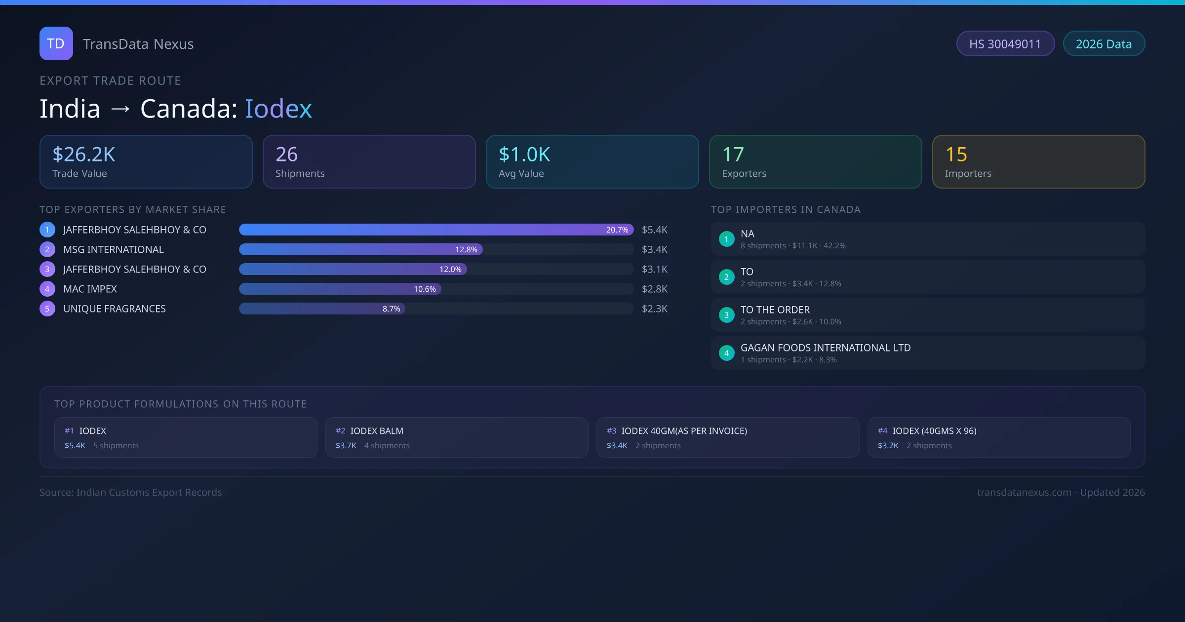 India to Canada Iodex export trade route infographic — $26.2K USD trade value, 26 shipments, 17 exporters, 15 importers. HS Code 30049011. Data as of 2026.