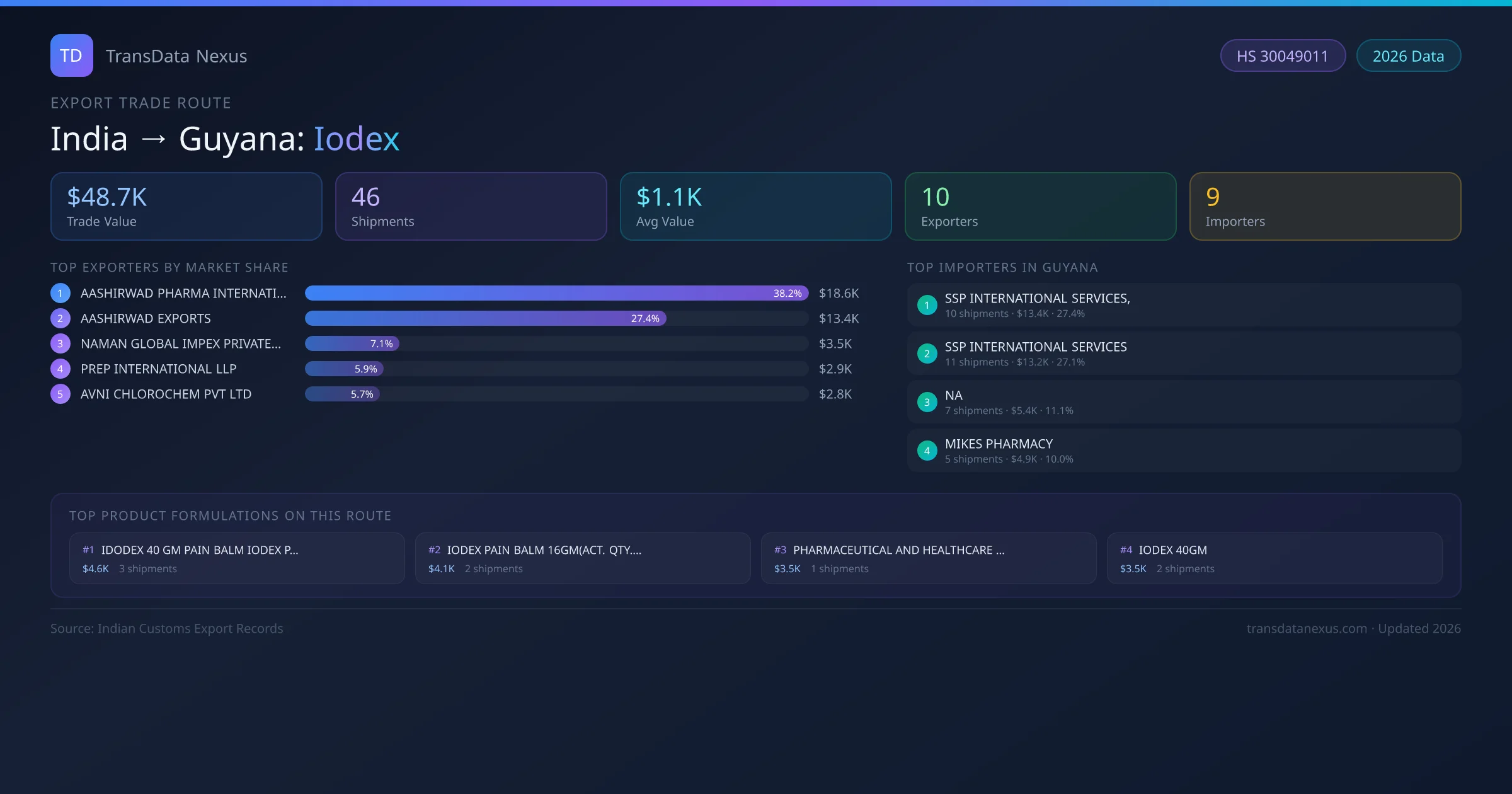 India to Guyana Iodex export trade route infographic β $48.7K USD trade value, 46 shipments, 10 exporters, 9 importers. HS Code 30049011. Data as of 2026.