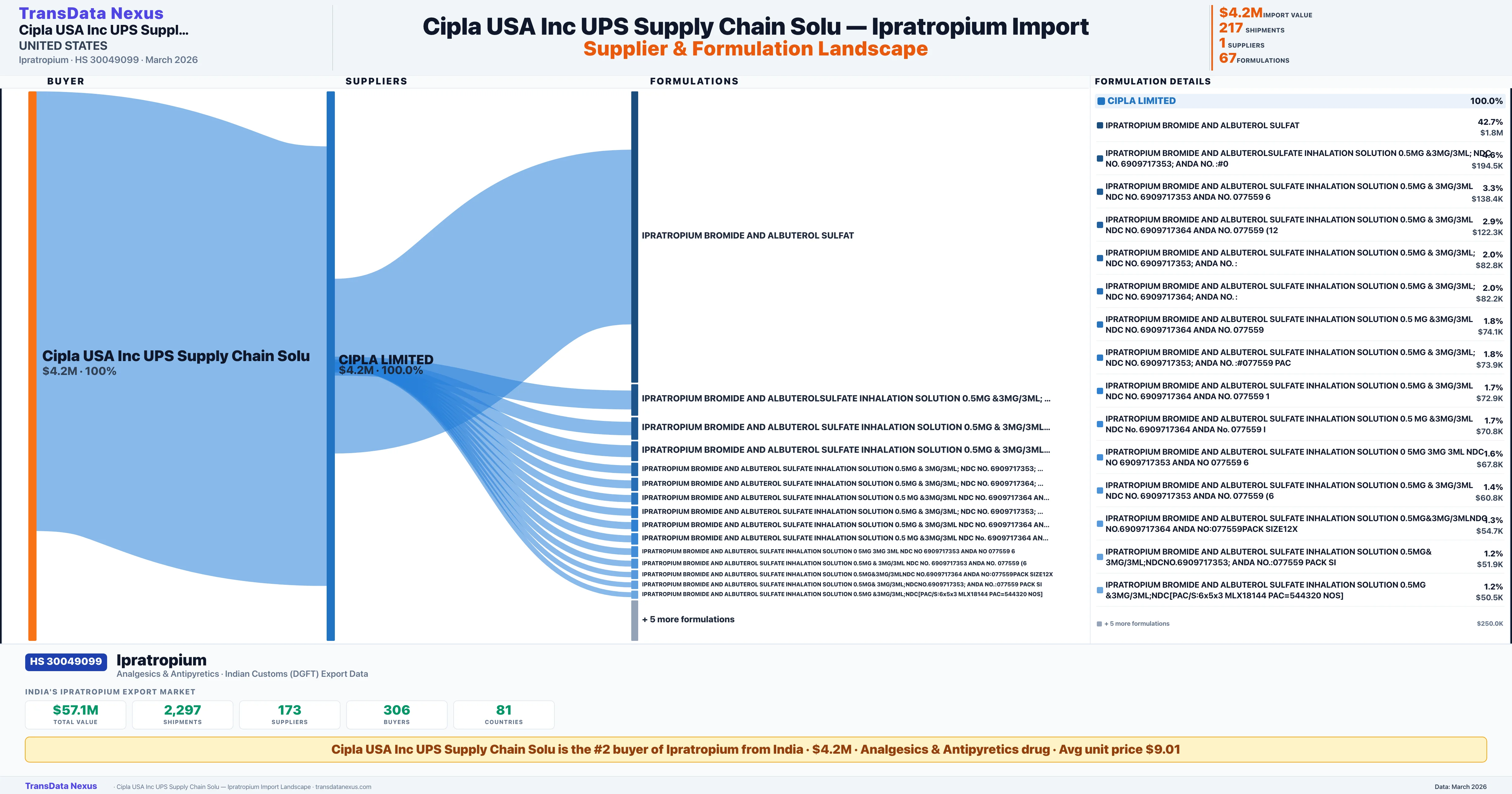 CIPLA USA INC UPS SUPPLY CHAIN SOLU Ipratropium import profile — suppliers, formulations and trade sources | TransData Nexus