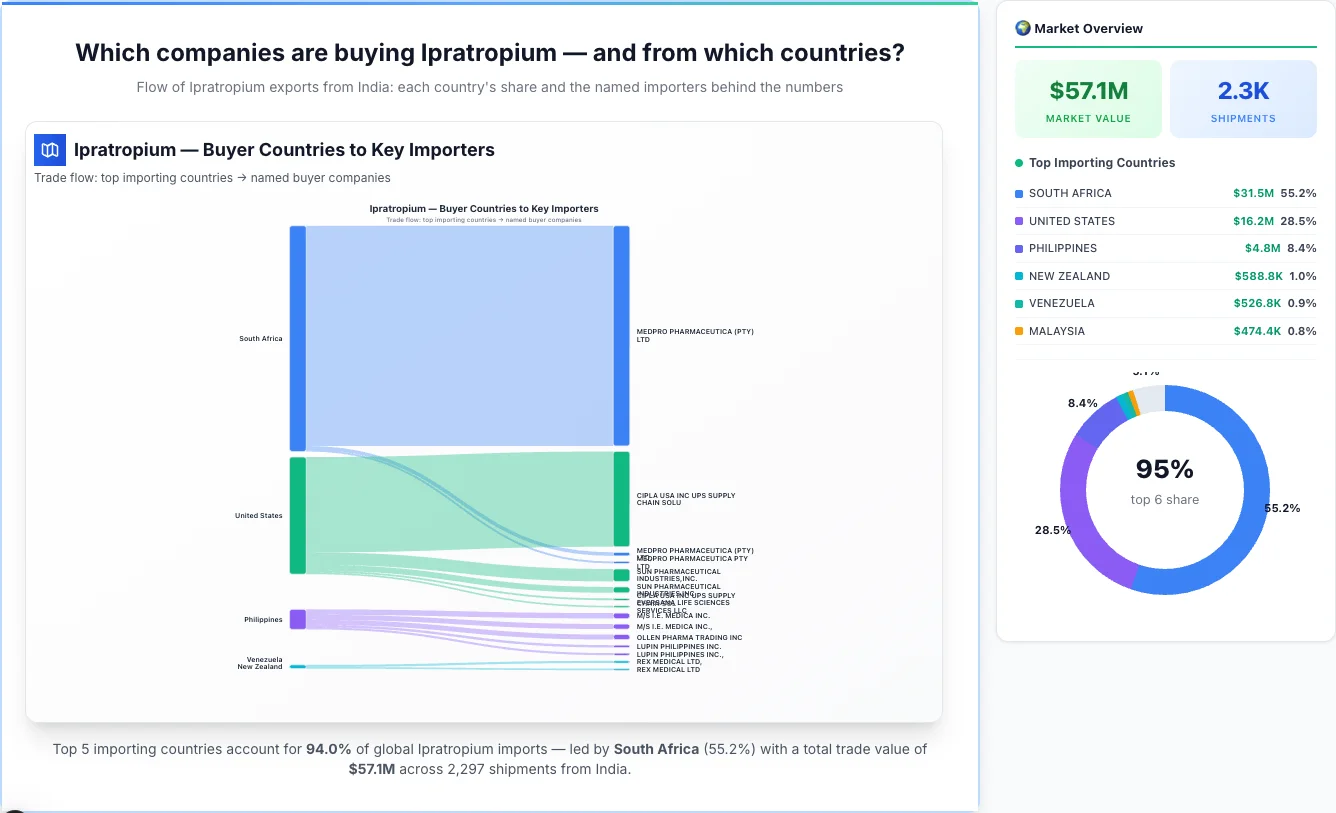 Ipratropium Buyers by Country — Geographic Import Flow 2026 | TransData Nexus Ipratropium buyers by country 2026 — top importing countries: South Africa (55.2%), United States (28.5%), Philippines (8.4%). Total market: $57.1M across 2,297 shipments from India. Source: Indian Customs (DGFT) data compiled by TransData Nexus.