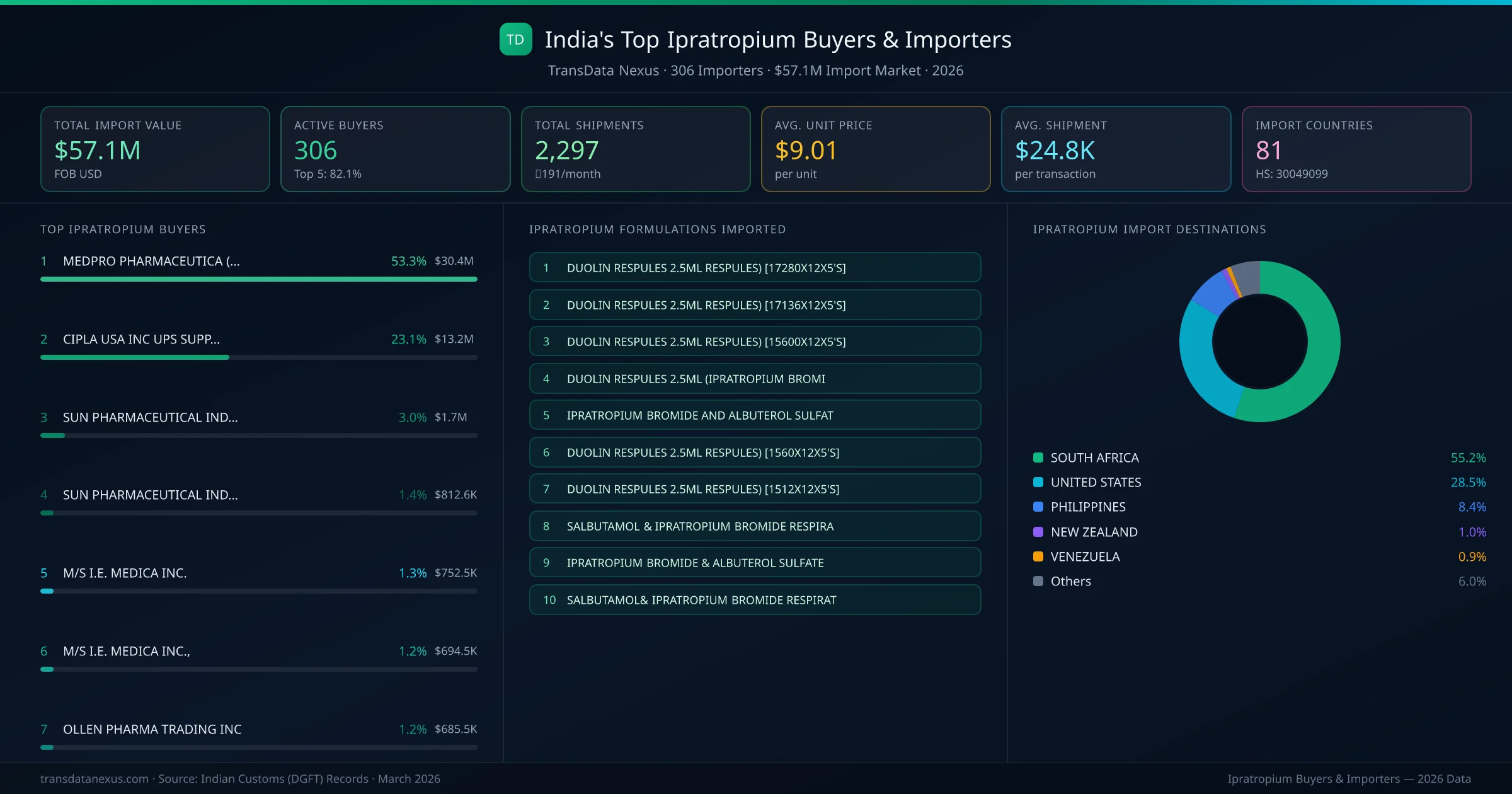 Top Ipratropium Buyers & Importers — 306 buyers, $57.1M import market, top destinations and formulations