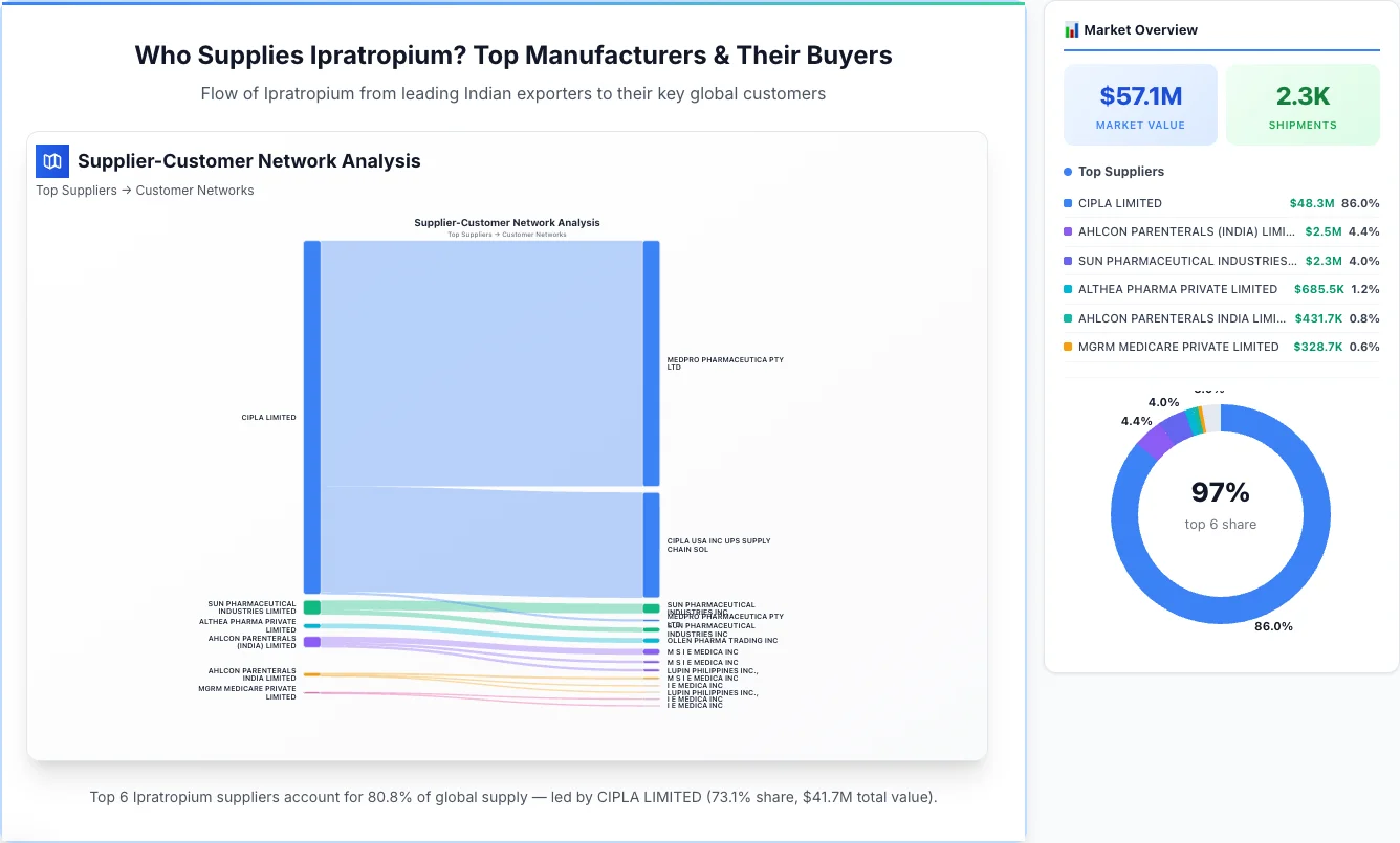 Ipratropium Supplier-Buyer Network (2026) | TransData Nexus Ipratropium supplier-buyer network Sankey diagram 2026 — flow from top Indian manufacturers to global buyers