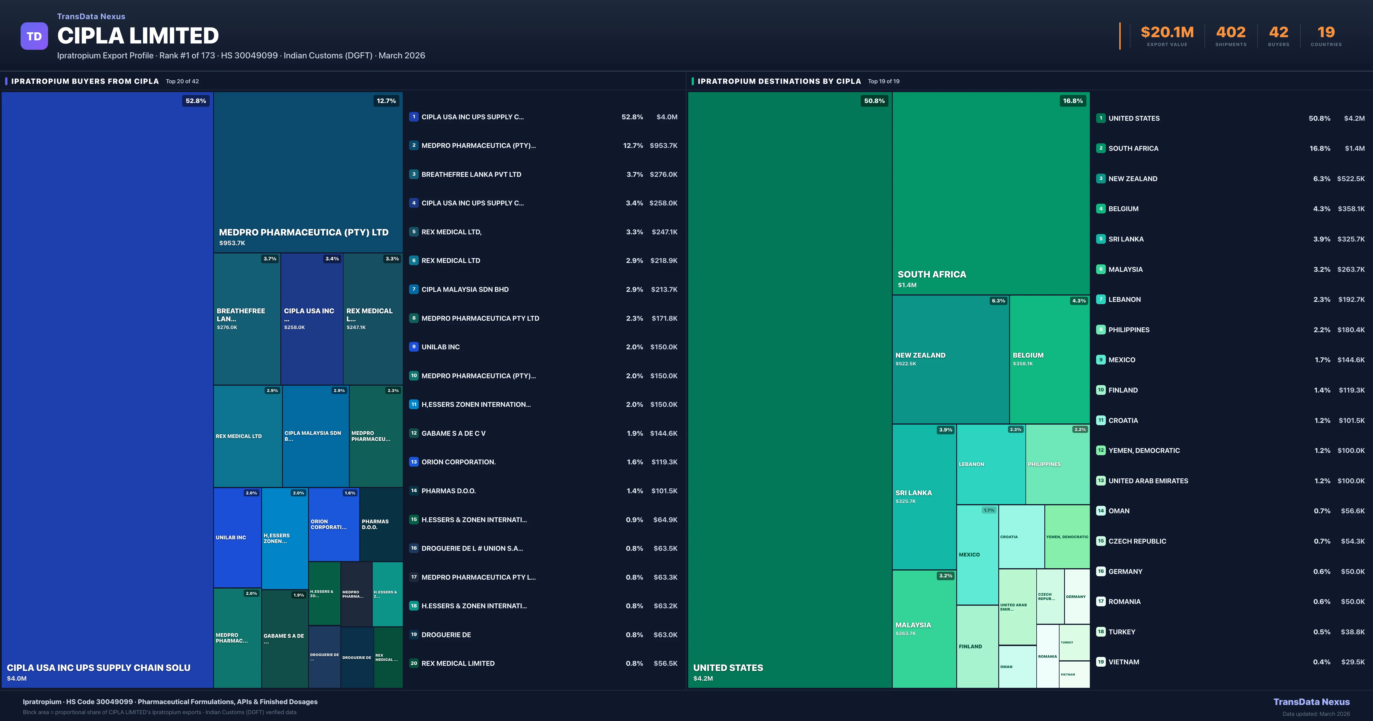 Cipla Limited Ipratropium export treemap — buyers and destination countries | TransData Nexus