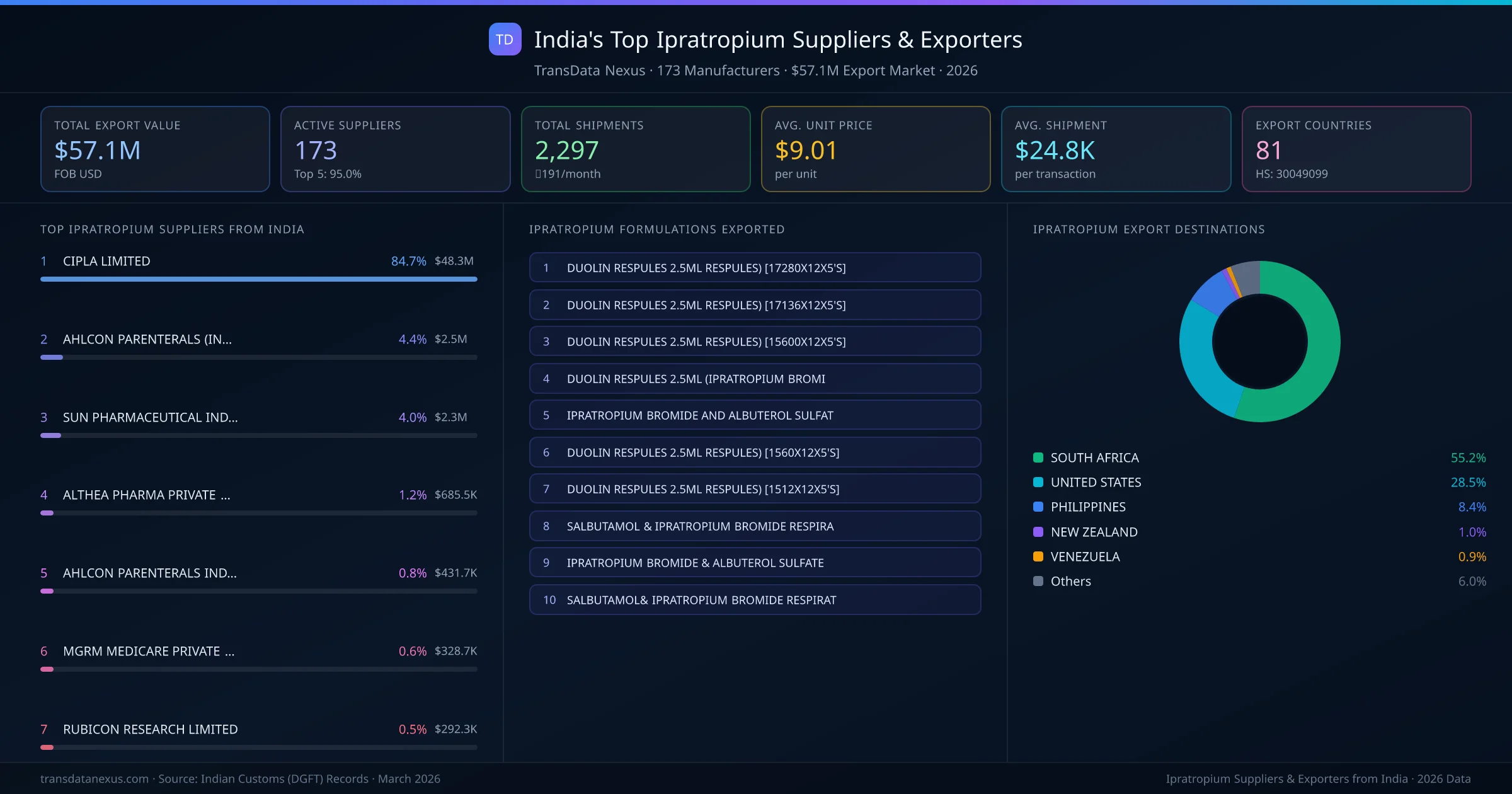 India's Top Ipratropium Suppliers & Exporters — 173 manufacturers, $57.1M export market, top destinations and formulations