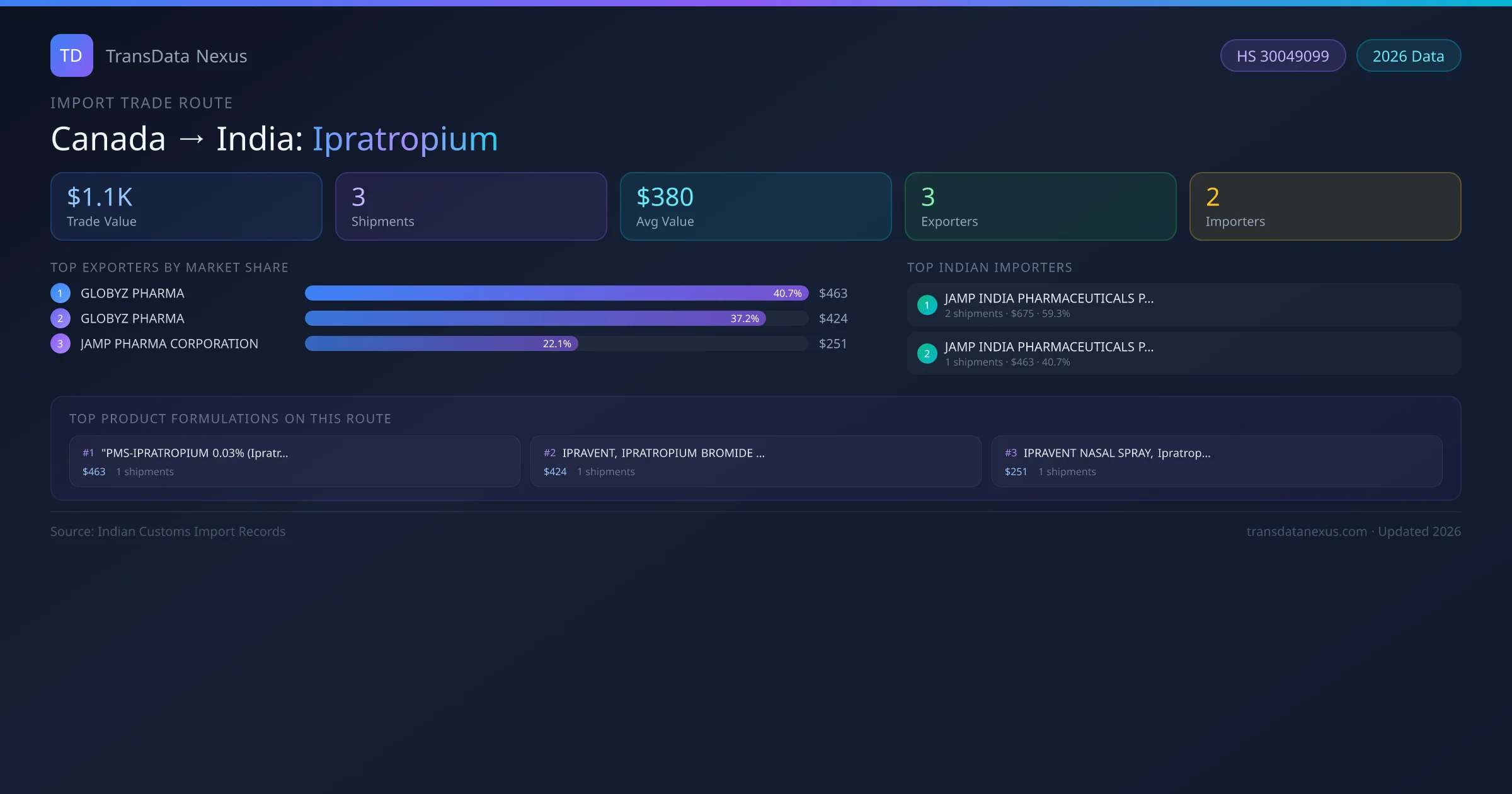 Canada to India Ipratropium import trade route infographic — $1.1K USD trade value, 3 shipments, 3 exporters, 2 importers. HS Code 30049099. Data as of 2026.