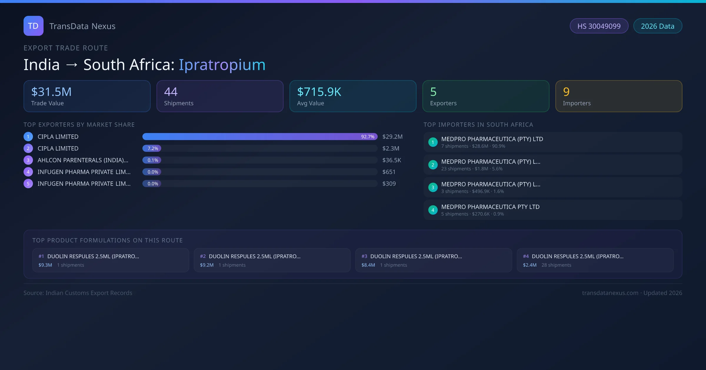 India to South Africa Ipratropium export trade route infographic — $31.5M USD trade value, 44 shipments, 5 exporters, 9 importers. HS Code 30049099. Data as of 2026.