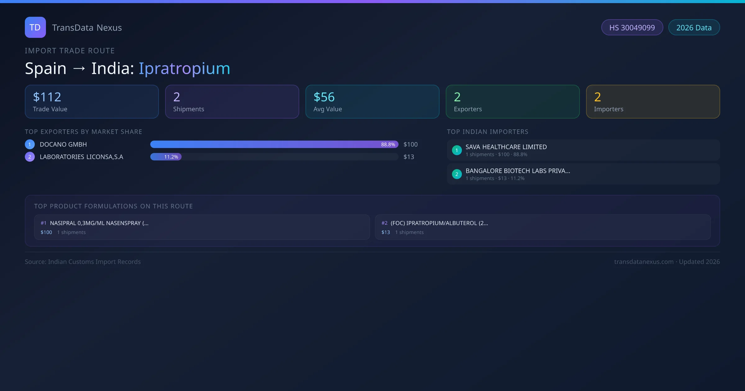 Spain to India Ipratropium import trade route infographic — $112 USD trade value, 2 shipments, 2 exporters, 2 importers. HS Code 30049099. Data as of 2026.