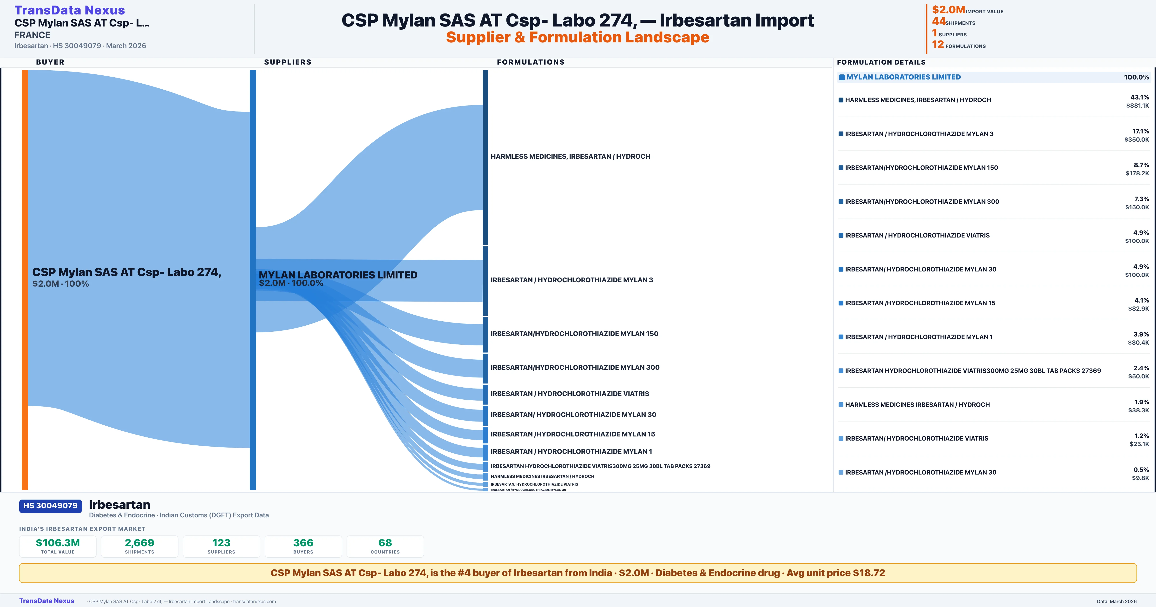 CSP MYLAN SAS AT CSP- LABO 274, Irbesartan import profile — suppliers, formulations and trade sources | TransData Nexus